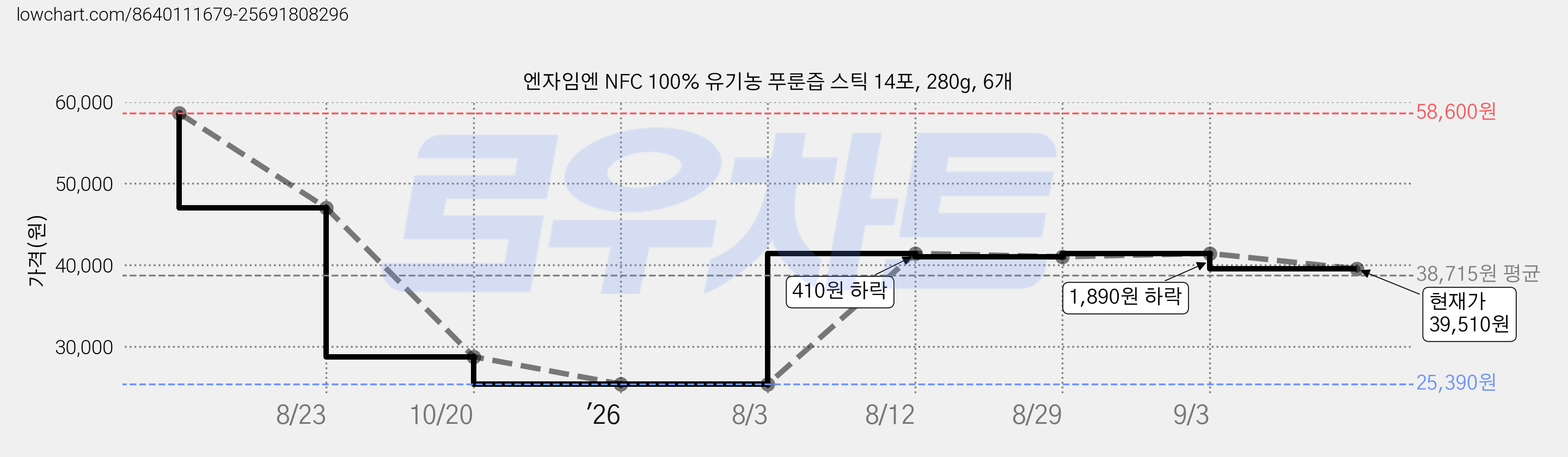 엔자임엔 NFC 100% 유기농 푸룬즙 스틱 14포, 280g, 6개 가격 변동 차트, 현재가 39,510원, 관측 최저가 25,390원