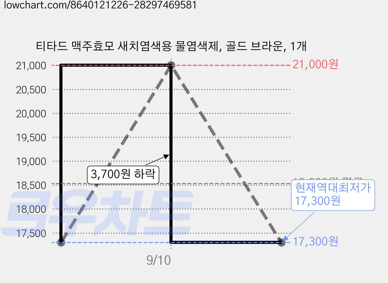 티타드 맥주효모 새치염색용 물염색제, 골드 브라운, 1개 가격 변동 차트, 현재가 17,300원, 역대최저가