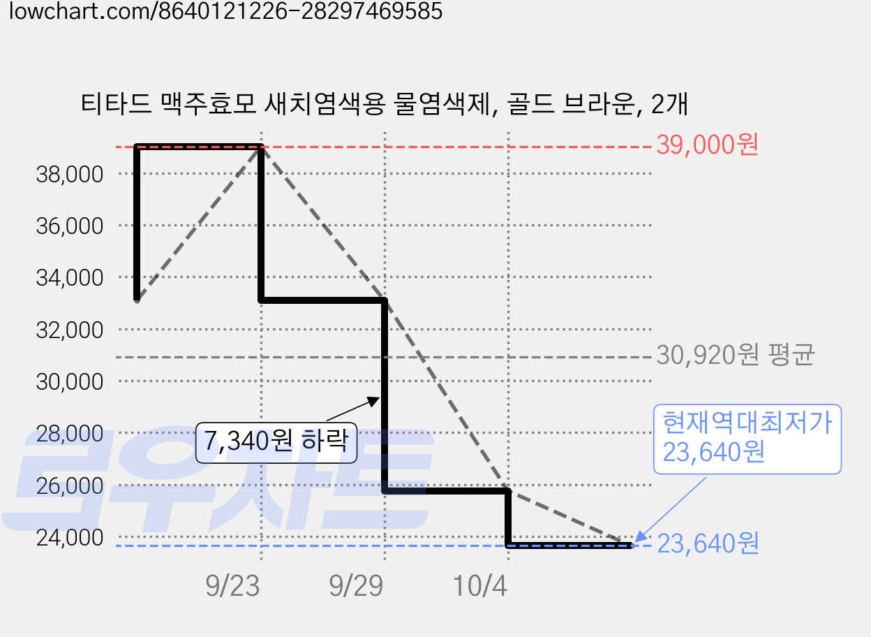티타드 맥주효모 새치염색용 물염색제, 골드 브라운, 2개 가격 변동 차트, 현재가 23,640원, 역대최저가