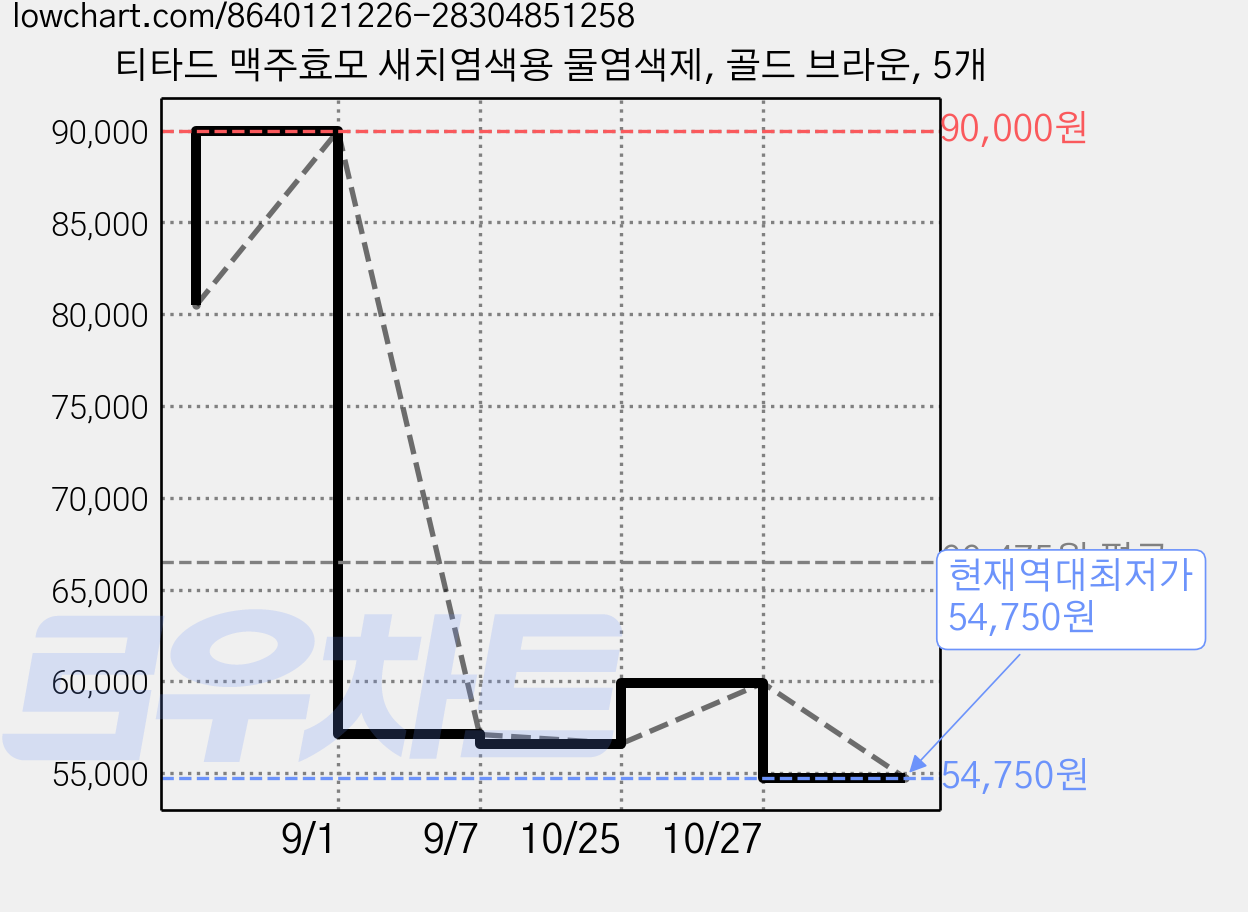 티타드 맥주효모 새치염색용 물염색제, 골드 브라운, 5개 가격 변동 차트, 현재가 54,750원, 역대최저가