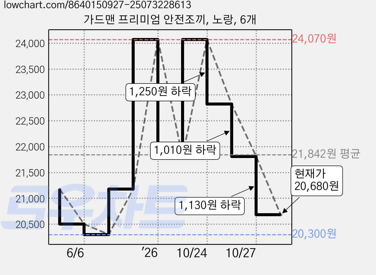 가드맨 프리미엄 안전조끼, 노랑, 6개 가격 변동 차트, 현재가 20,680원, 관측 최저가 20,300원