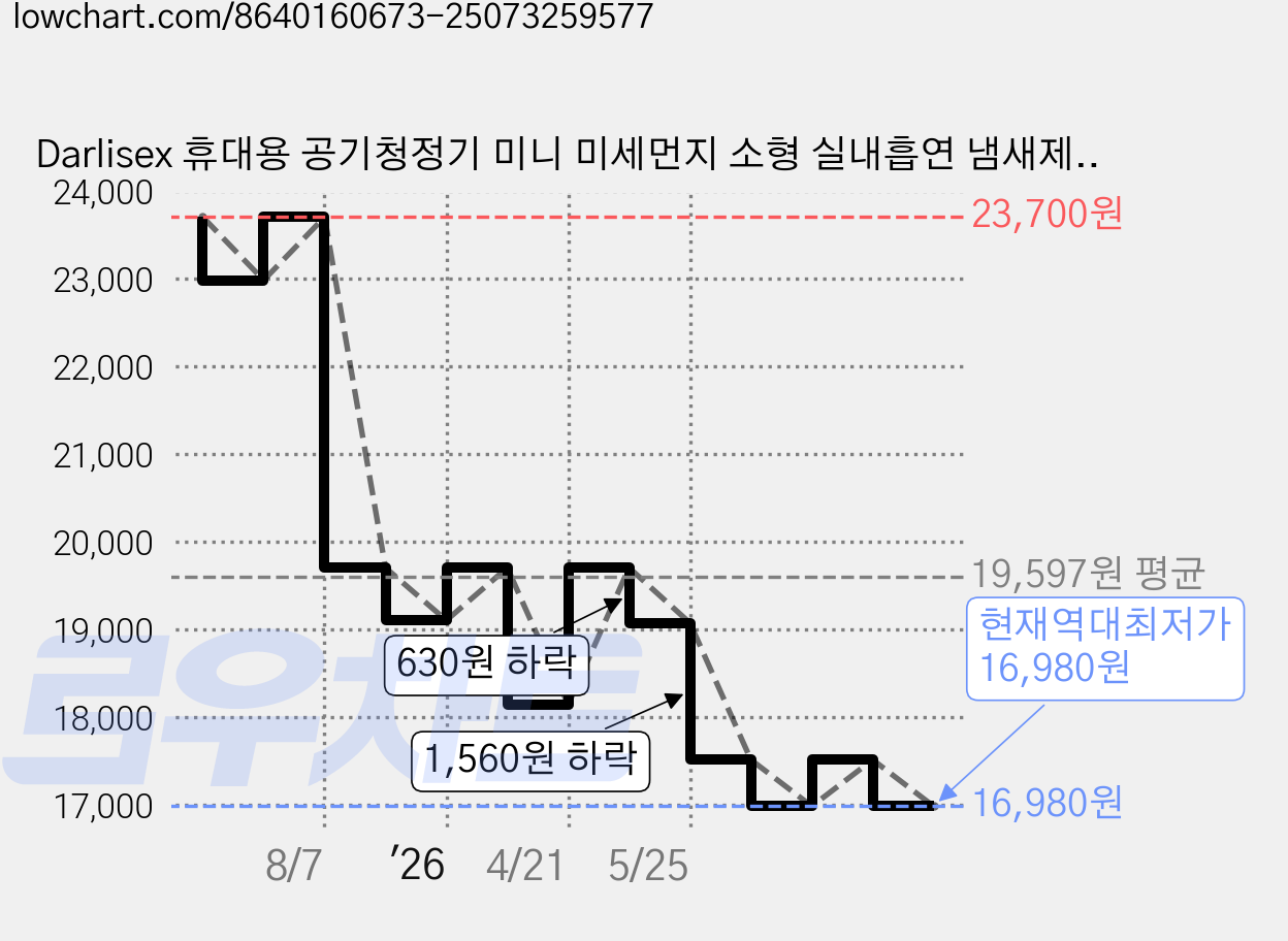 Darlisex 휴대용 공기청정기 미니 미세먼지 소형 실내흡연 냄새제거 공기청정기, [화이트]+필터, 화이트, AP-1980 가격 변동 차트, 현재가 16,980원, 역대최저가