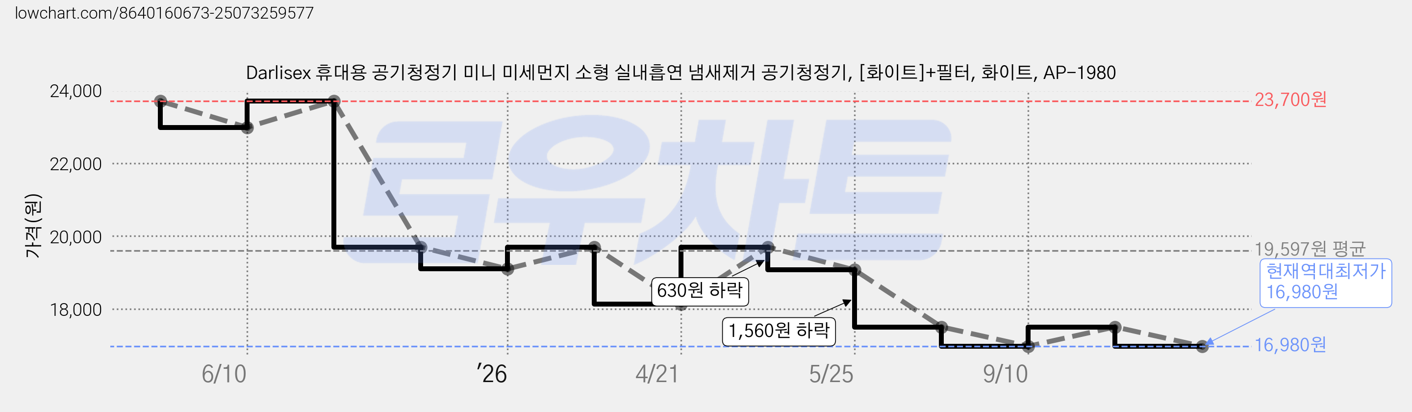 Darlisex 휴대용 공기청정기 미니 미세먼지 소형 실내흡연 냄새제거 공기청정기, [화이트]+필터, 화이트, AP-1980 가격 변동 차트, 현재가 16,980원, 역대최저가