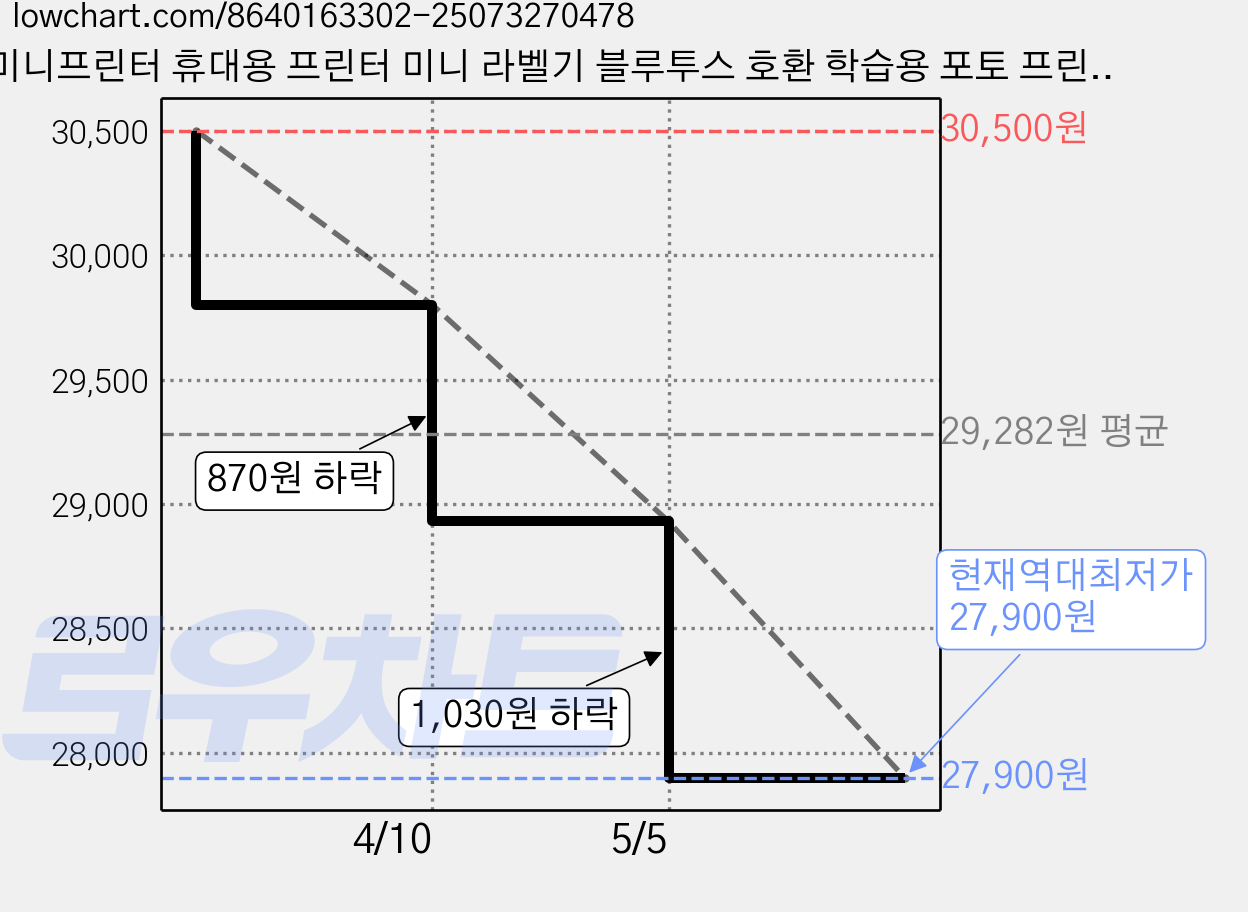 미니프린터 휴대용 프린터 미니 라벨기 블루투스 호환 학습용 포토 프린터 접착 라벨지 10개 포함, 핑크 가격 변동 차트, 현재가 27,900원, 역대최저가