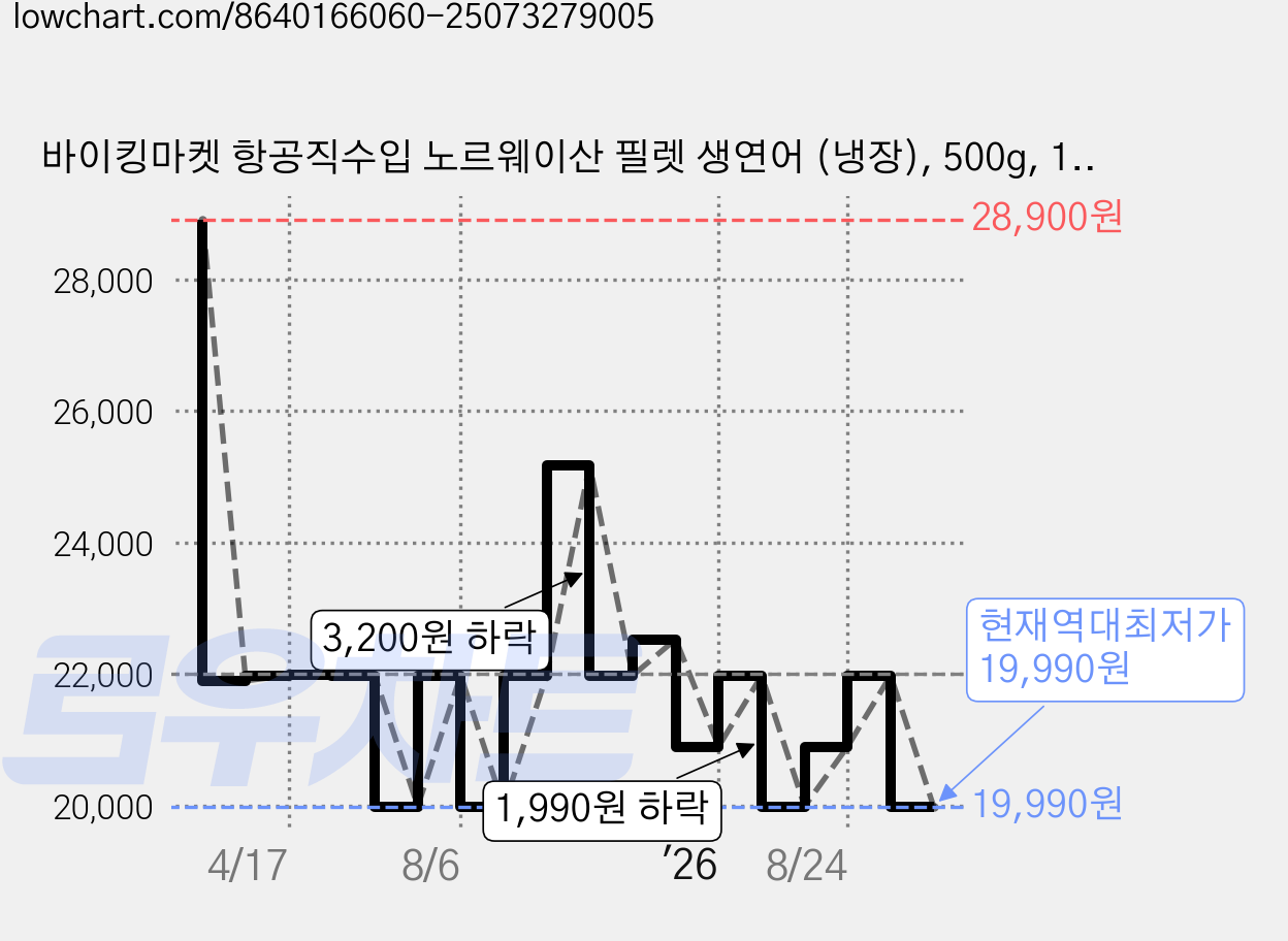 바이킹마켓 항공직수입 노르웨이산 필렛 생연어 (냉장), 500g, 1개 가격 변동 차트, 현재가 19,990원, 역대최저가