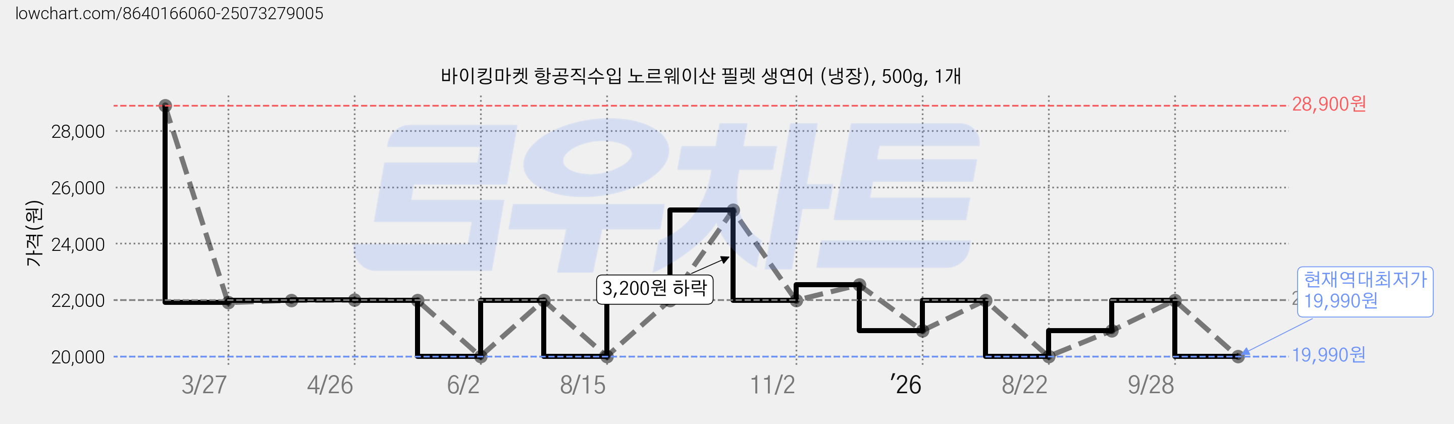 바이킹마켓 항공직수입 노르웨이산 필렛 생연어 (냉장), 500g, 1개 가격 변동 차트, 현재가 19,990원, 역대최저가
