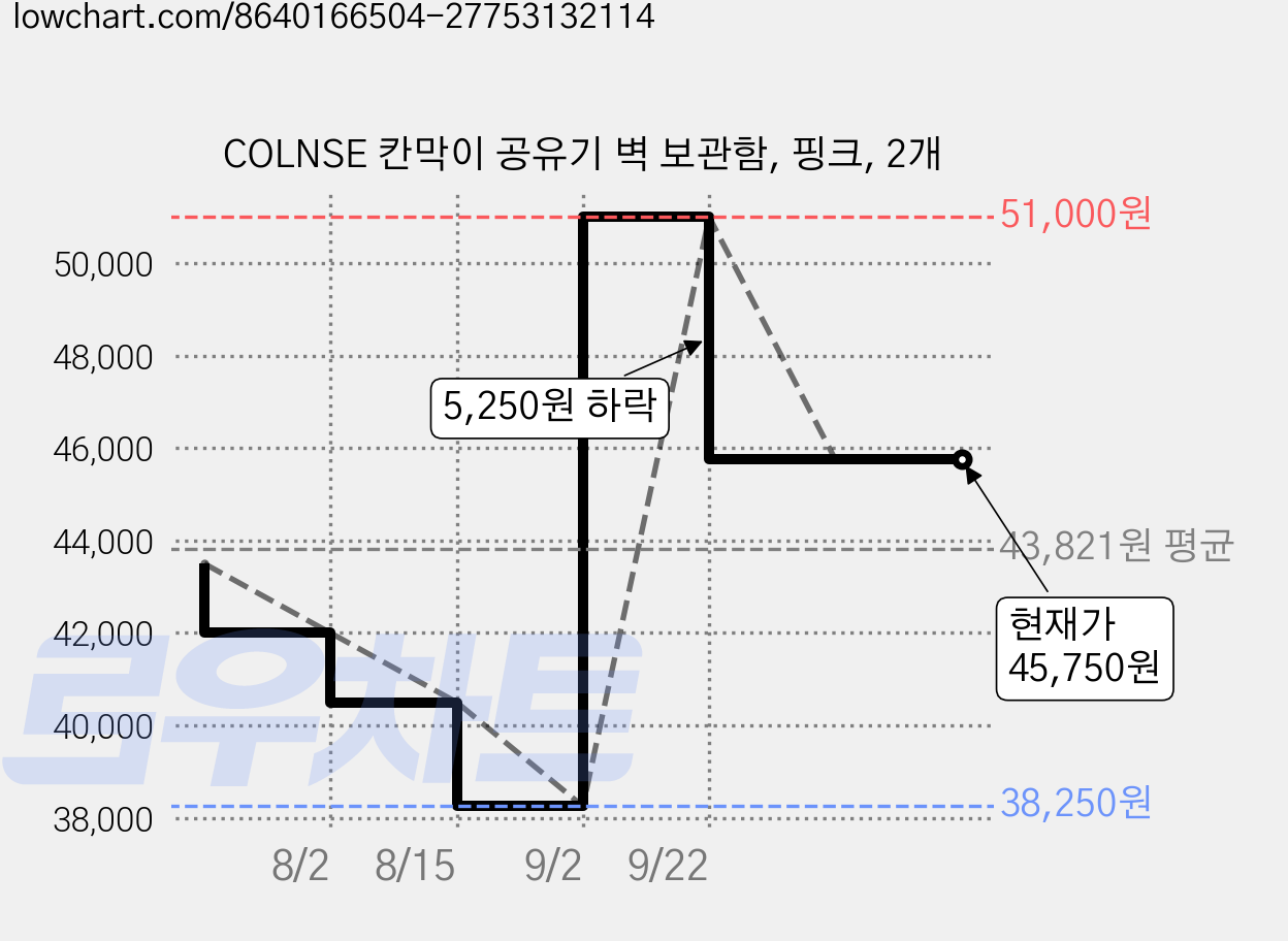 COLNSE 칸막이 공유기 벽 보관함, 핑크, 2개 가격 변동 차트, 현재가 45,750원, 관측 최저가 38,250원