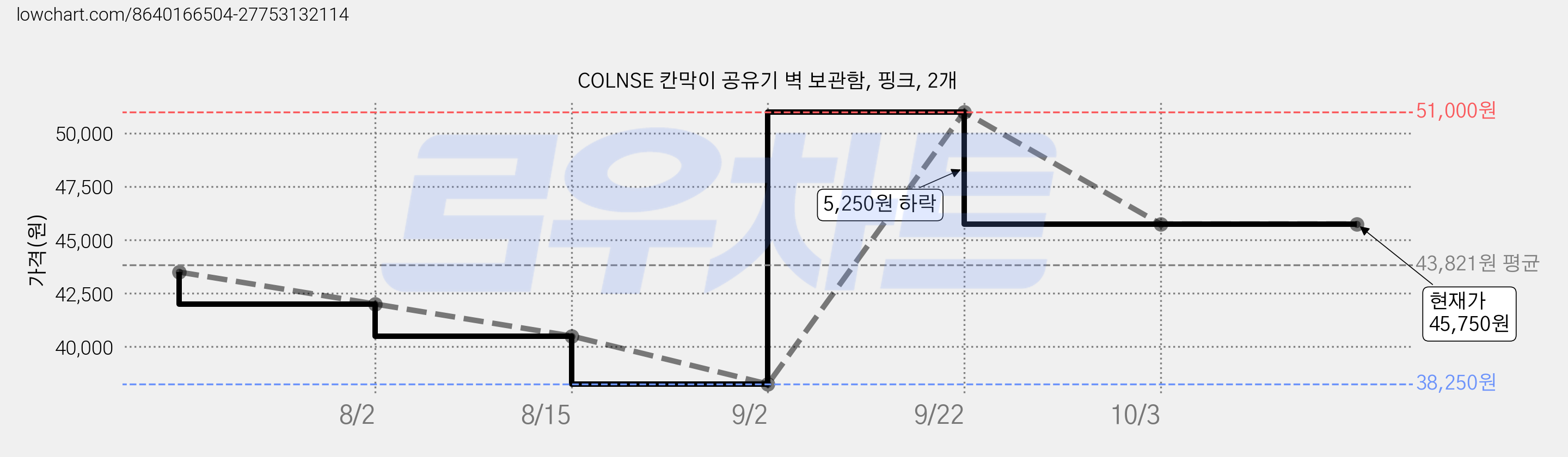 COLNSE 칸막이 공유기 벽 보관함, 핑크, 2개 가격 변동 차트, 현재가 45,750원, 관측 최저가 38,250원