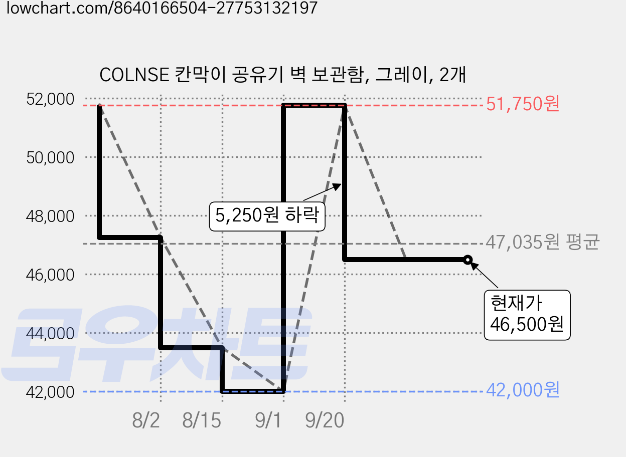 COLNSE 칸막이 공유기 벽 보관함, 그레이, 2개 가격 변동 차트, 현재가 46,500원, 관측 최저가 42,000원