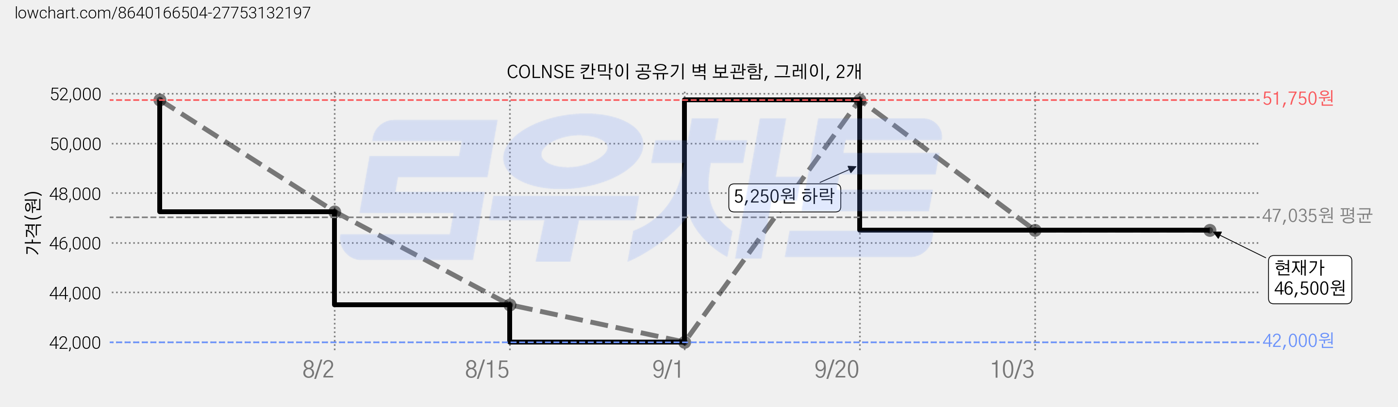 COLNSE 칸막이 공유기 벽 보관함, 그레이, 2개 가격 변동 차트, 현재가 46,500원, 관측 최저가 42,000원