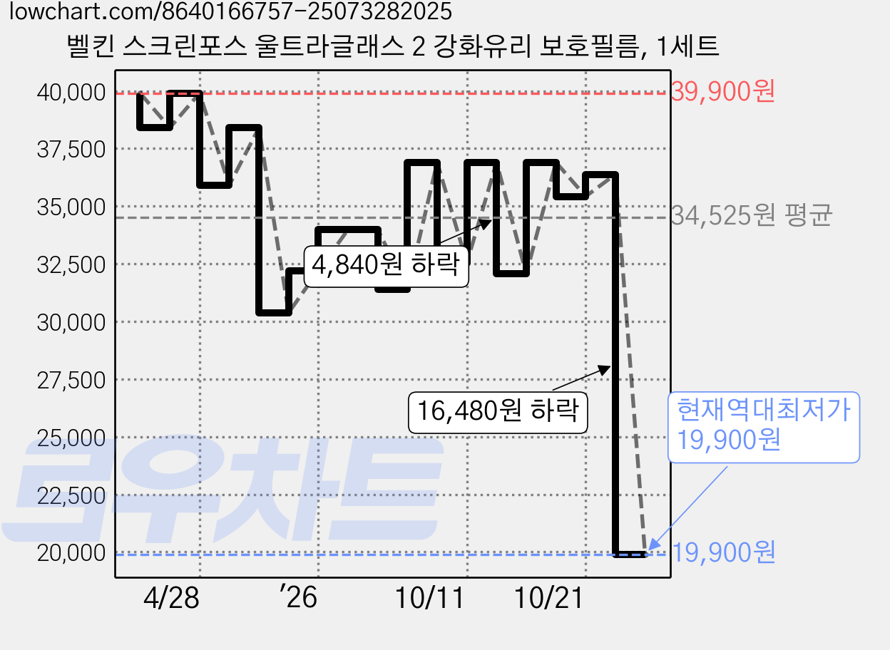 벨킨 스크린포스 울트라글래스 2 강화유리 보호필름, 1세트 가격 변동 차트, 현재가 19,900원, 역대최저가