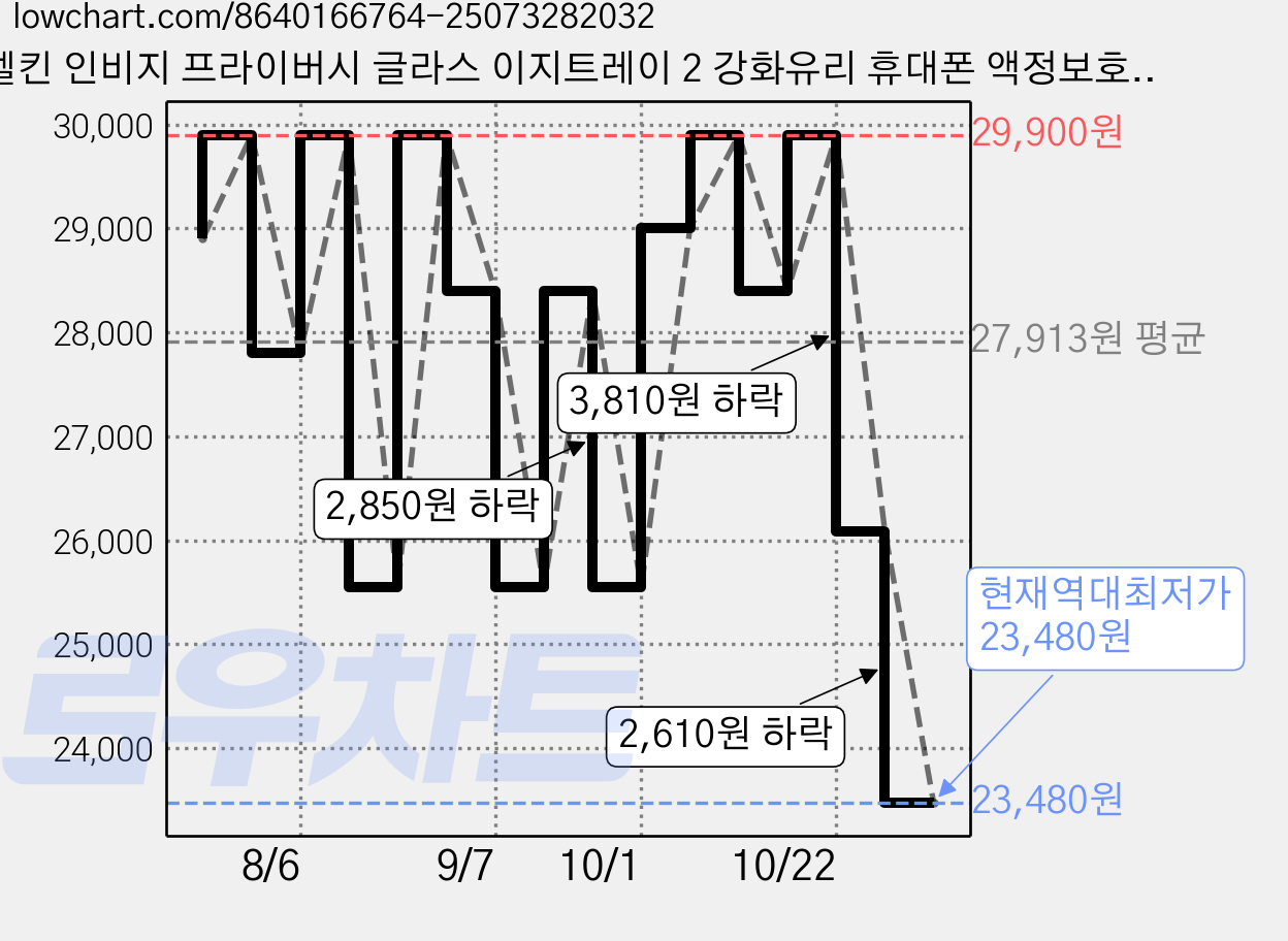 벨킨 인비지 프라이버시 글라스 이지트레이 2 강화유리 휴대폰 액정보호필름 세트 OVA169fq-REV, 1세트 가격 변동 차트, 현재가 23,480원, 역대최저가