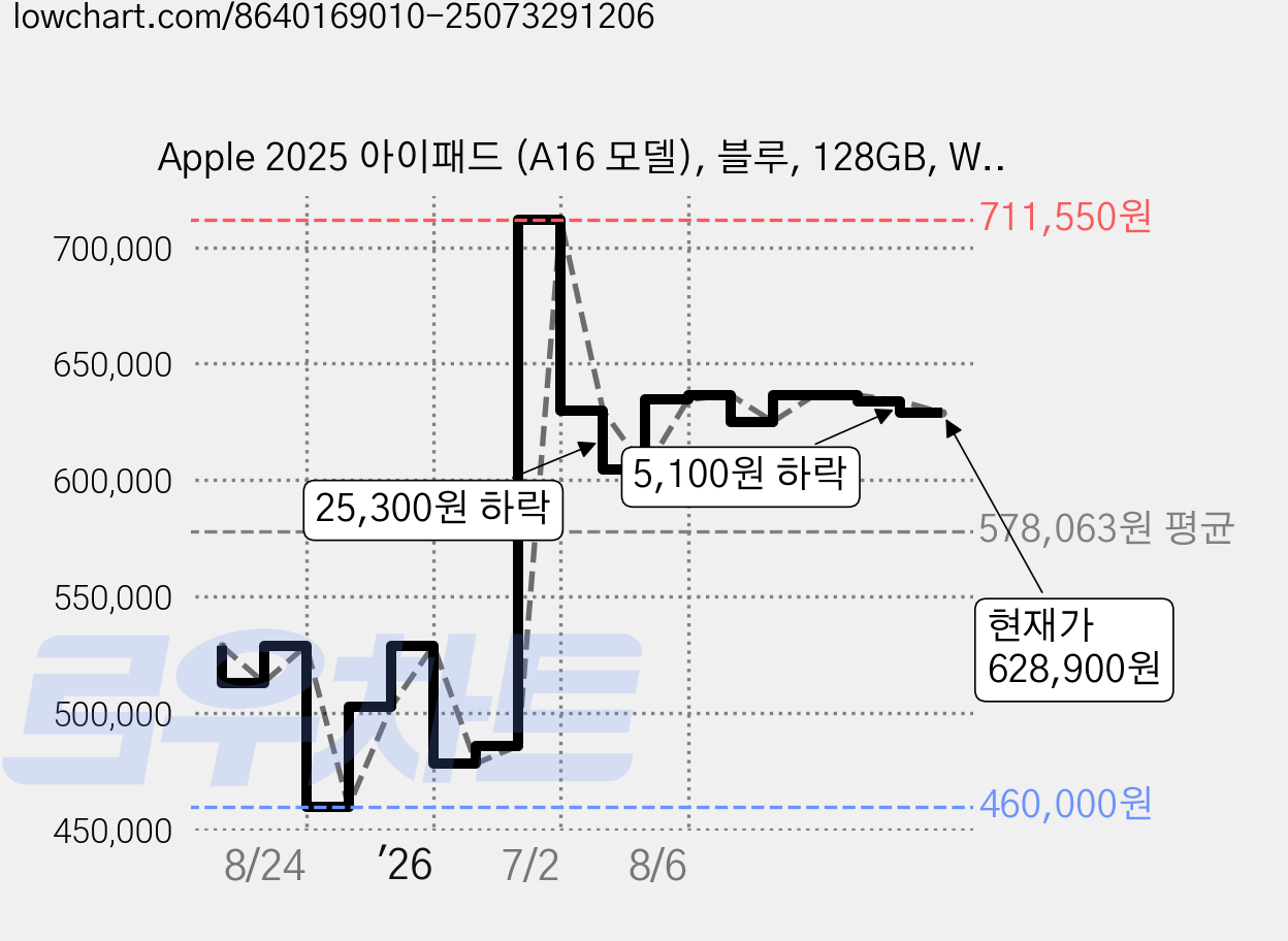 Apple 2025 아이패드 (A16 모델), 블루, 128GB, Wi-Fi 가격 변동 차트, 현재가 628,900원, 관측 최저가 460,000원