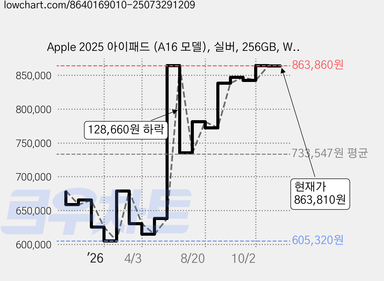 Apple 2025 아이패드 (A16 모델), 실버, 256GB, Wi-Fi 가격 변동 차트, 현재가 863,810원, 관측 최저가 605,320원