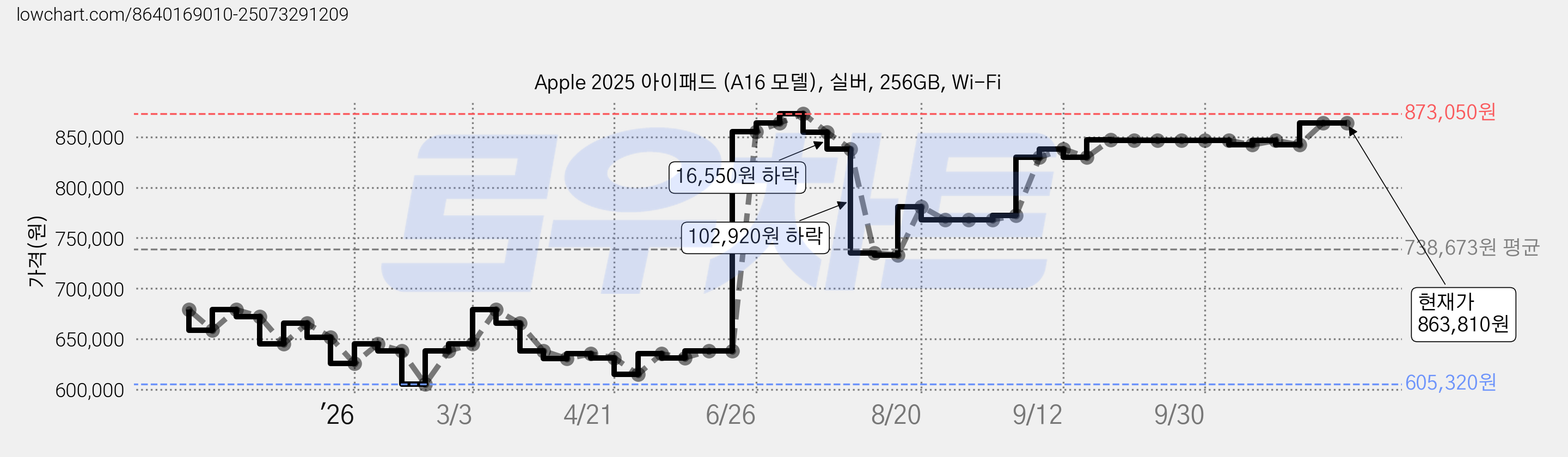 Apple 2025 아이패드 (A16 모델), 실버, 256GB, Wi-Fi 가격 변동 차트, 현재가 863,810원, 관측 최저가 605,320원