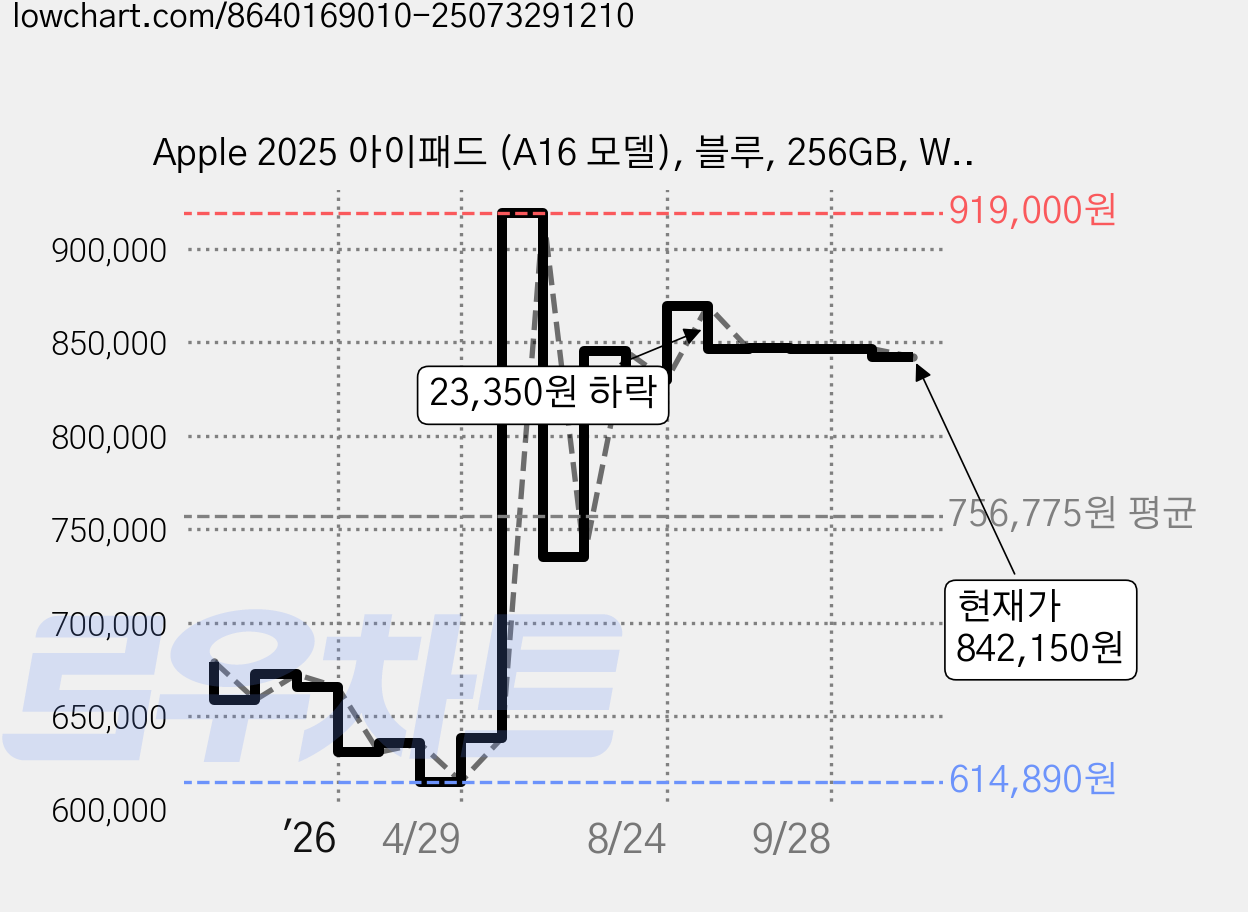 Apple 2025 아이패드 (A16 모델), 블루, 256GB, Wi-Fi 가격 변동 차트, 현재가 842,150원, 관측 최저가 614,890원