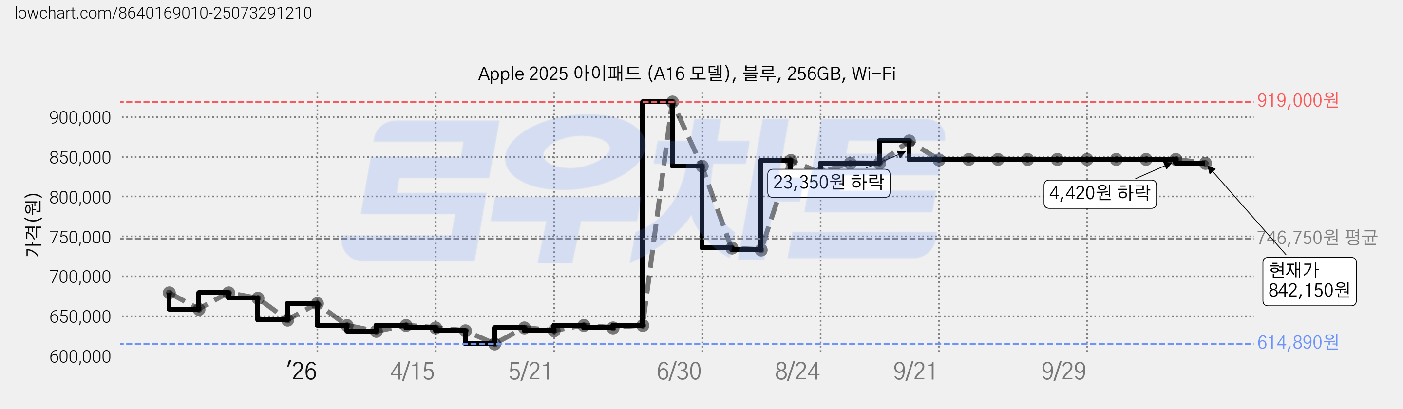 Apple 2025 아이패드 (A16 모델), 블루, 256GB, Wi-Fi 가격 변동 차트, 현재가 842,150원, 관측 최저가 614,890원