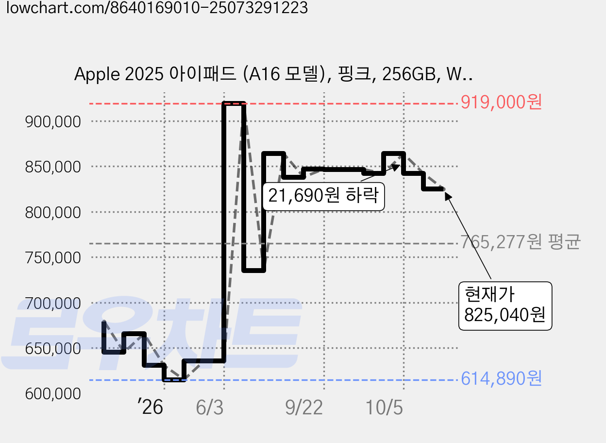 Apple 2025 아이패드 (A16 모델), 핑크, 256GB, Wi-Fi 가격 변동 차트, 현재가 825,040원, 관측 최저가 614,890원