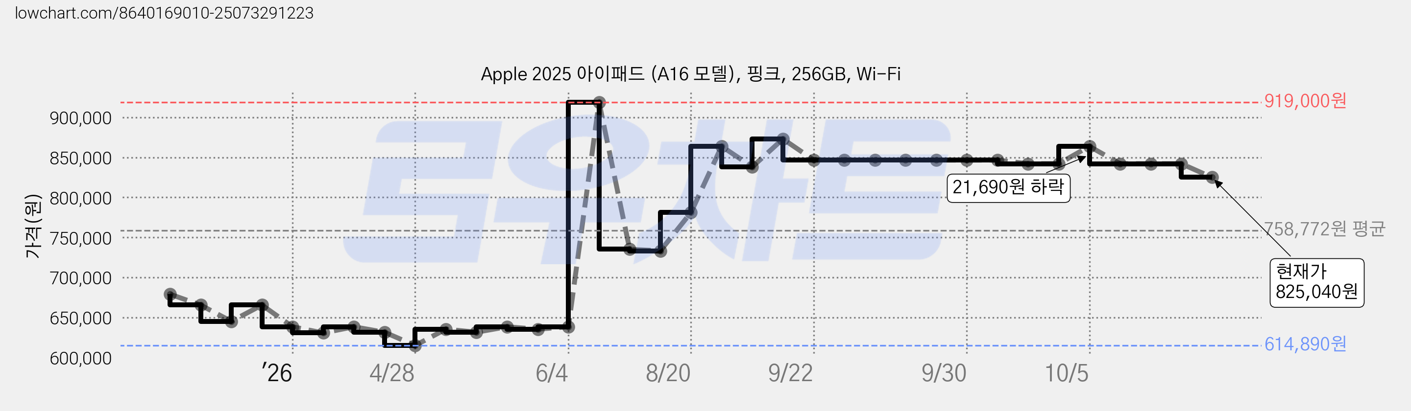 Apple 2025 아이패드 (A16 모델), 핑크, 256GB, Wi-Fi 가격 변동 차트, 현재가 825,040원, 관측 최저가 614,890원