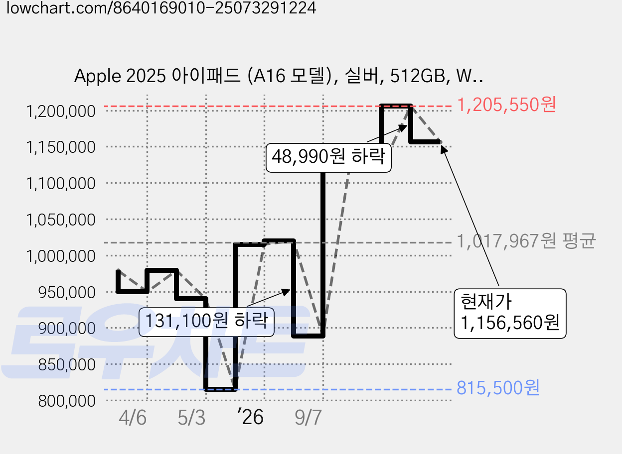 Apple 2025 아이패드 (A16 모델), 실버, 512GB, Wi-Fi 가격 변동 차트, 현재가 1,156,560원, 관측 최저가 815,500원