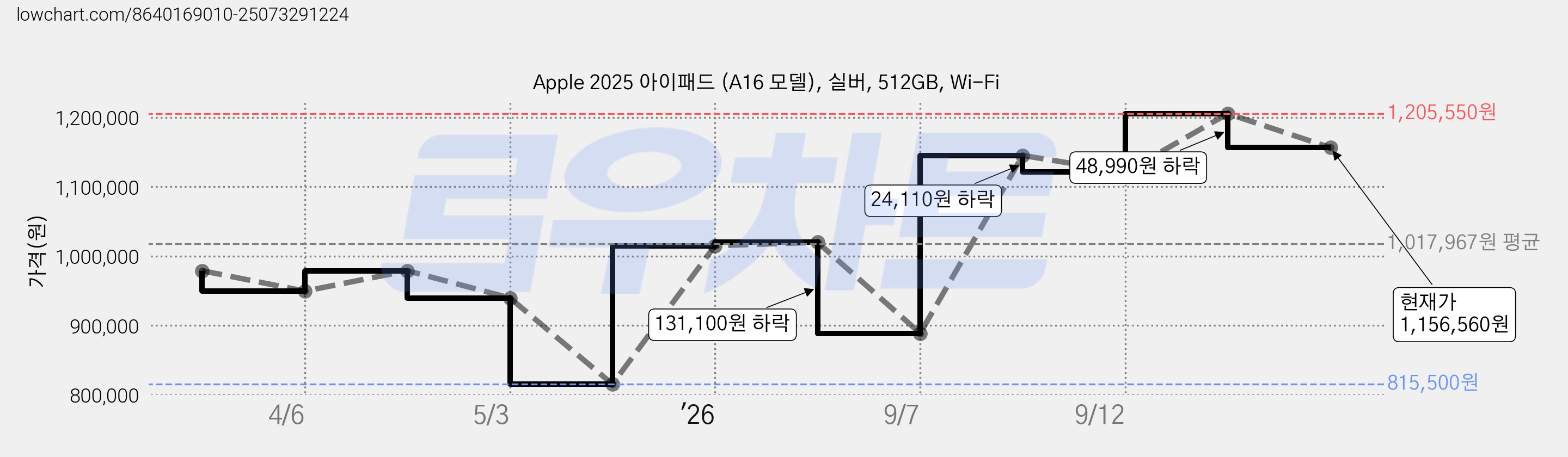 Apple 2025 아이패드 (A16 모델), 실버, 512GB, Wi-Fi 가격 변동 차트, 현재가 1,156,560원, 관측 최저가 815,500원