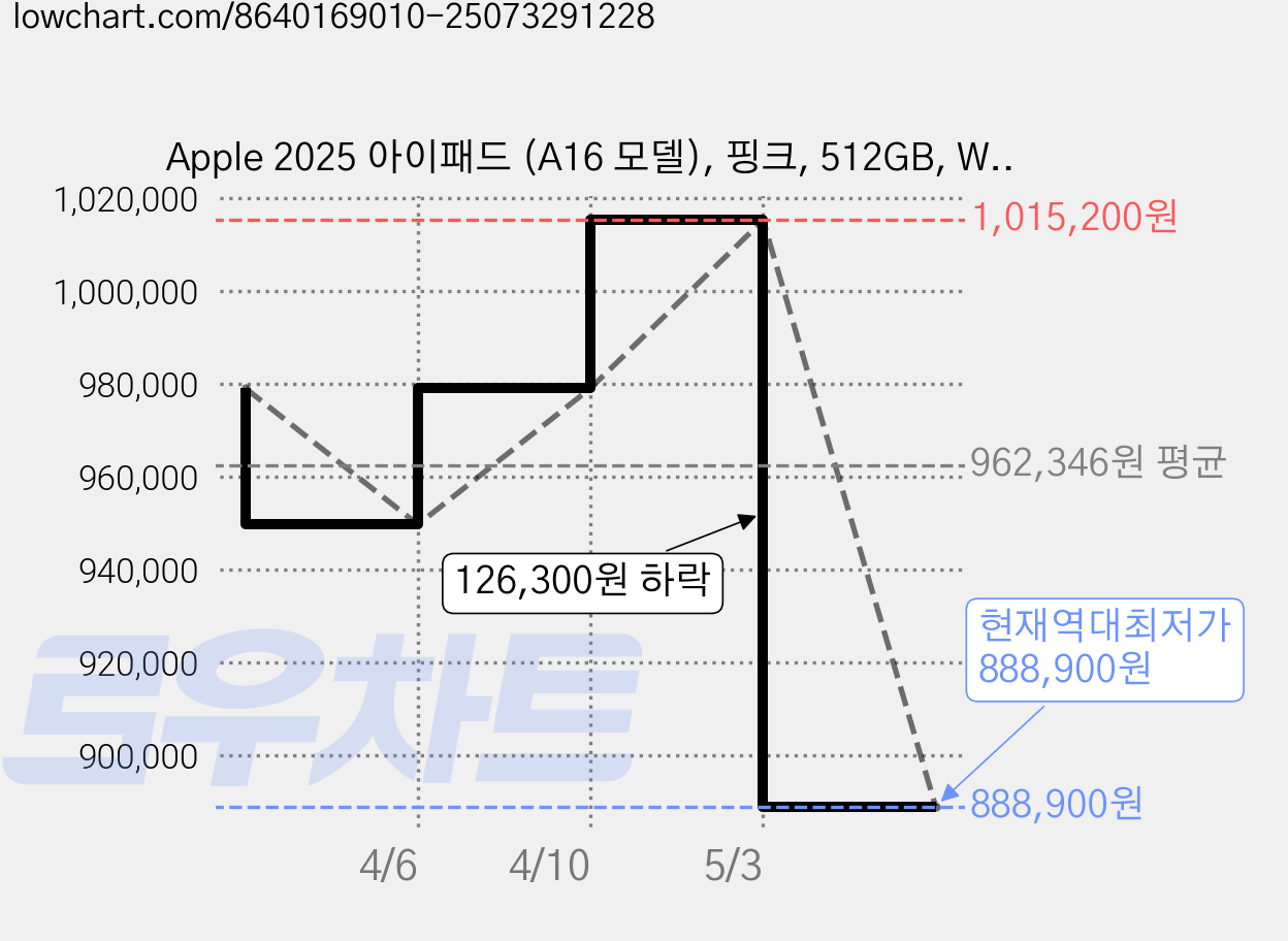 Apple 2025 아이패드 (A16 모델), 핑크, 512GB, Wi-Fi 가격 변동 차트, 현재가 888,900원, 역대최저가