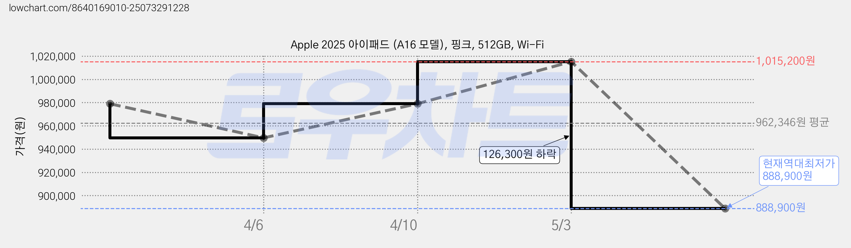 Apple 2025 아이패드 (A16 모델), 핑크, 512GB, Wi-Fi 가격 변동 차트, 현재가 888,900원, 역대최저가