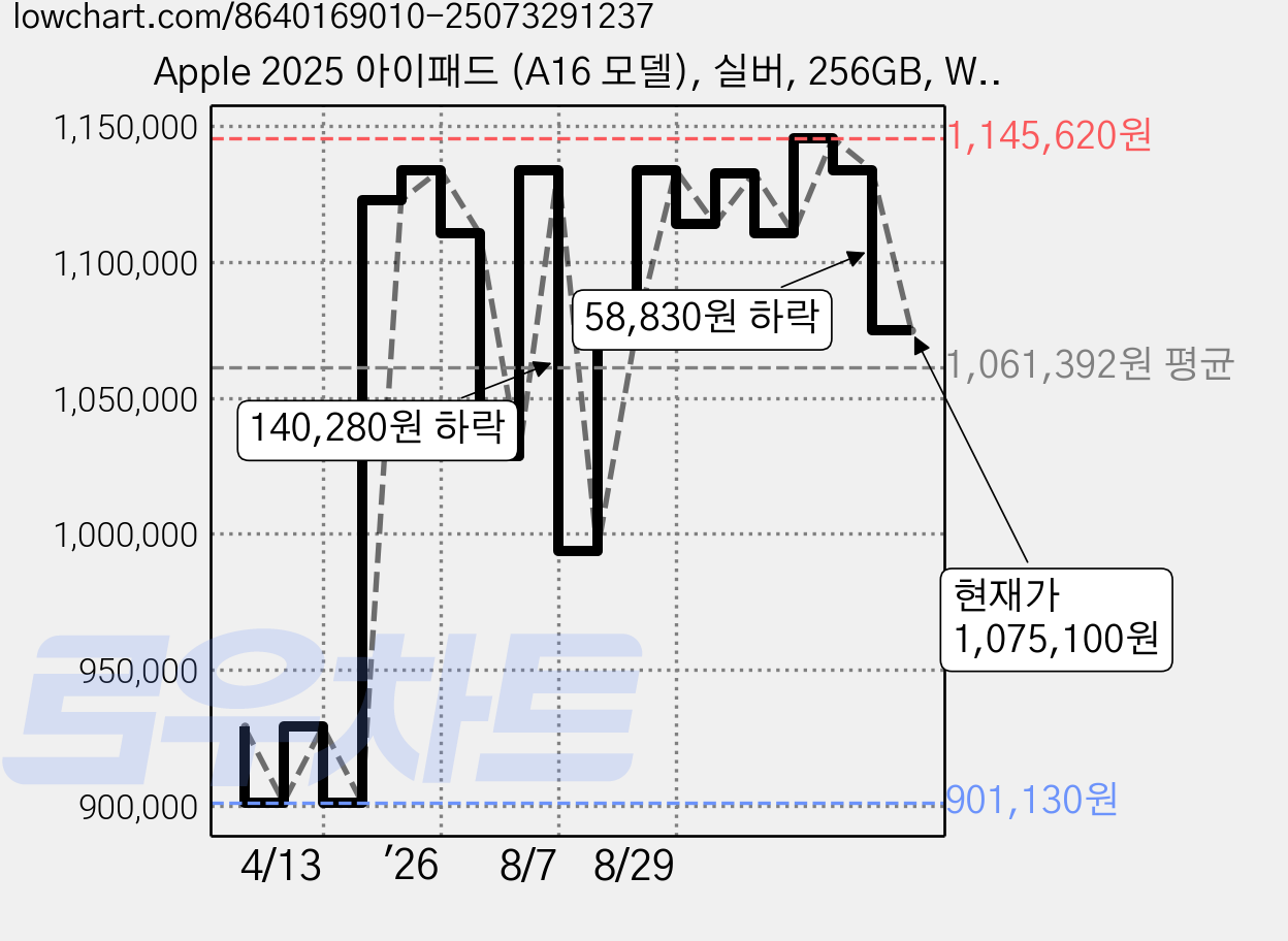 Apple 2025 아이패드 (A16 모델), 실버, 256GB, Wi-Fi+Cellular 가격 변동 차트, 현재가 1,075,100원, 관측 최저가 901,130원