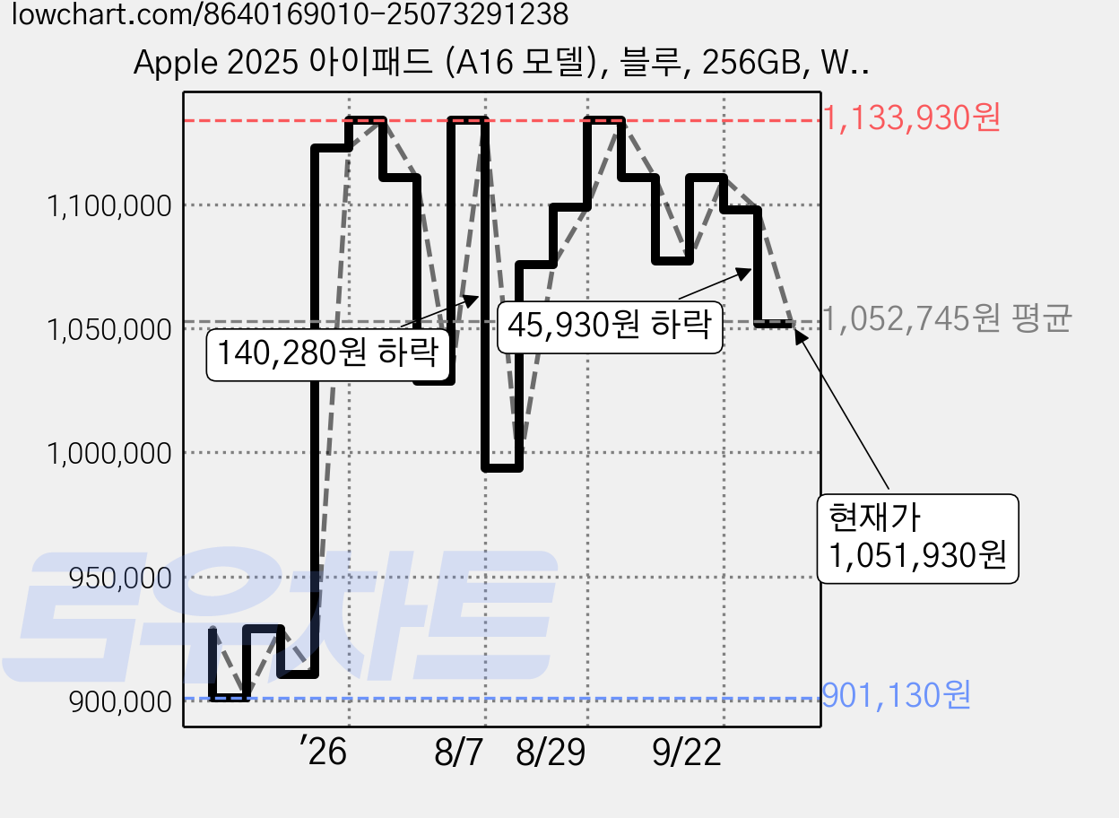Apple 2025 아이패드 (A16 모델), 블루, 256GB, Wi-Fi+Cellular 가격 변동 차트, 현재가 1,051,930원, 관측 최저가 901,130원