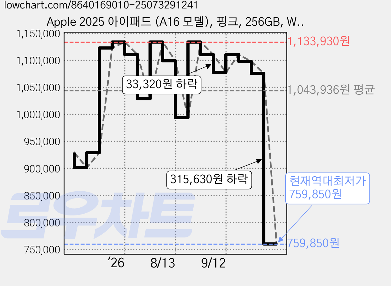 Apple 2025 아이패드 (A16 모델), 핑크, 256GB, Wi-Fi+Cellular 가격 변동 차트, 현재가 759,850원, 역대최저가