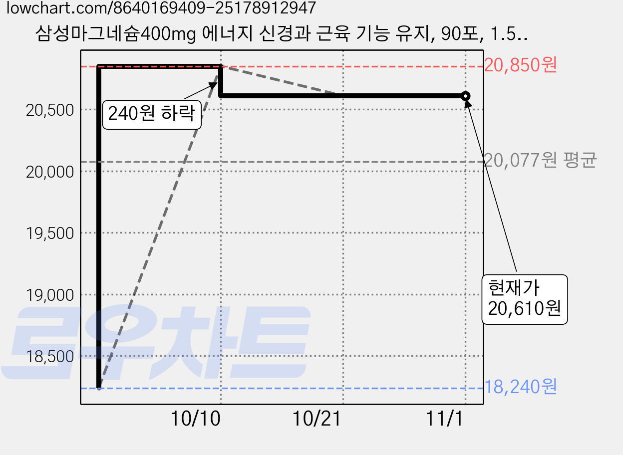 삼성마그네슘400mg 에너지 신경과 근육 기능 유지, 90포, 1.5g 가격 변동 차트, 현재가 20,610원, 관측 최저가 18,240원
