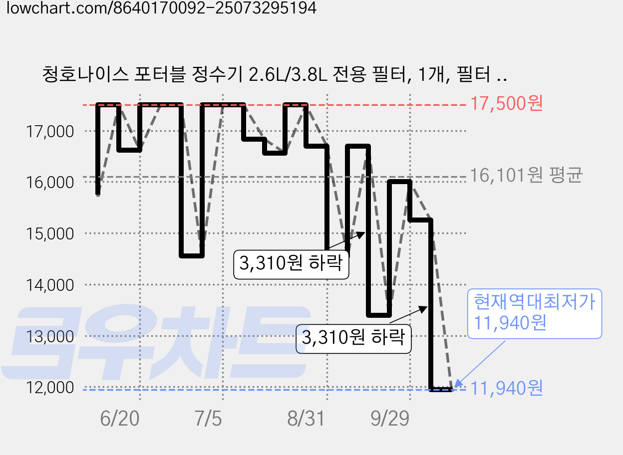 청호나이스 포터블 정수기 2.6L/3.8L 전용 필터, 1개, 필터 3개세트 가격 변동 차트, 현재가 11,940원, 역대최저가
