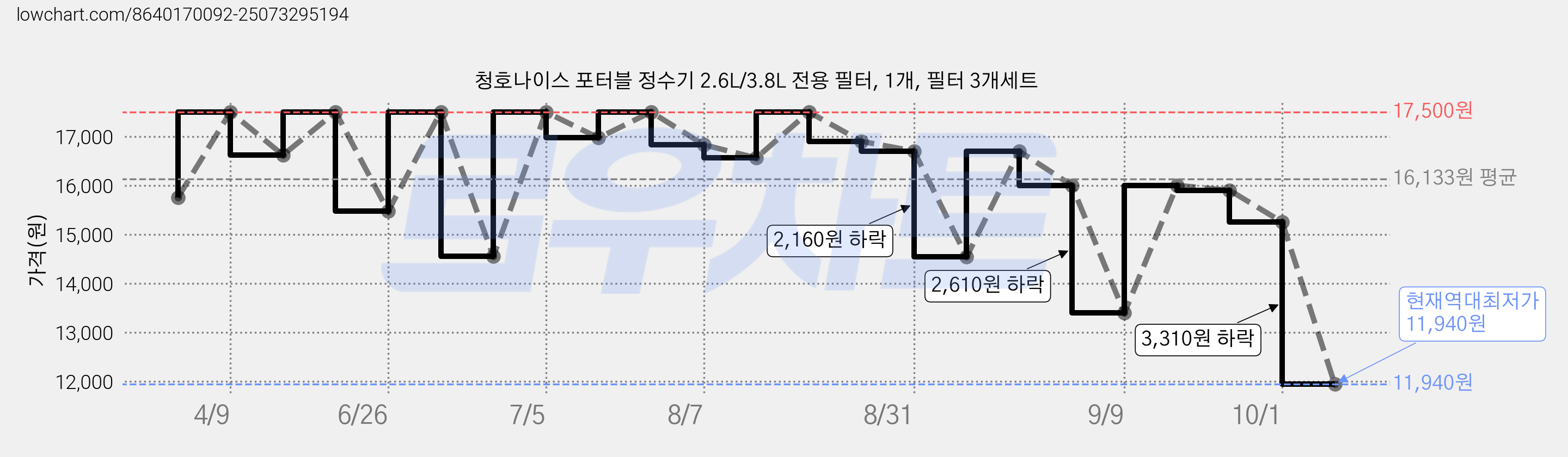 청호나이스 포터블 정수기 2.6L/3.8L 전용 필터, 1개, 필터 3개세트 가격 변동 차트, 현재가 11,940원, 역대최저가