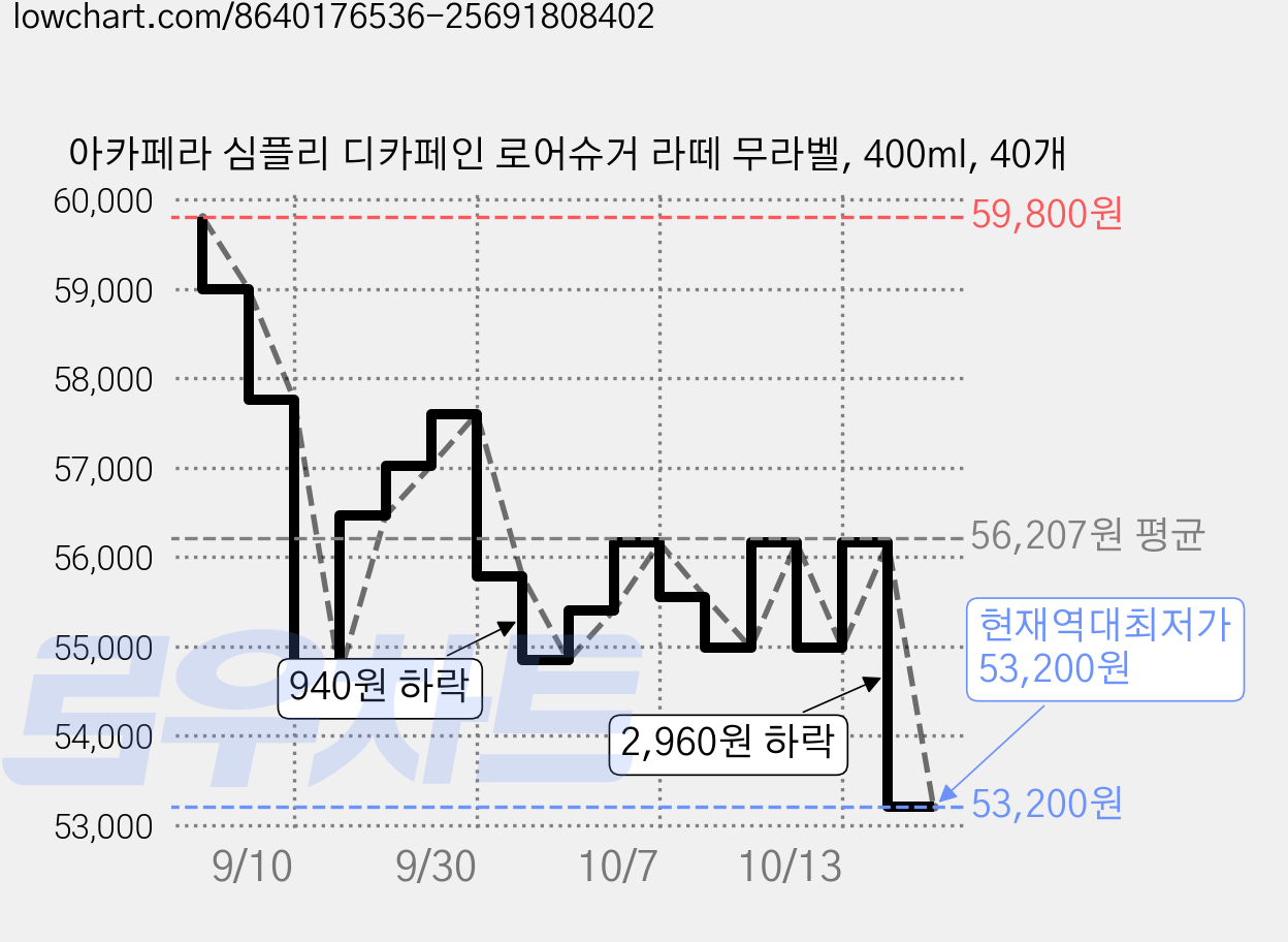 아카페라 심플리 디카페인 로어슈거 라떼 무라벨, 400ml, 40개 가격 변동 차트, 현재가 53,200원, 역대최저가