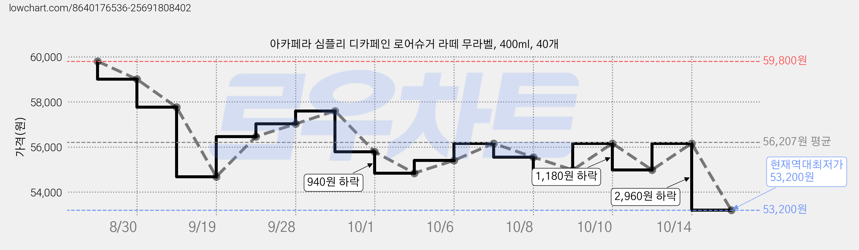 아카페라 심플리 디카페인 로어슈거 라떼 무라벨, 400ml, 40개 가격 변동 차트, 현재가 53,200원, 역대최저가
