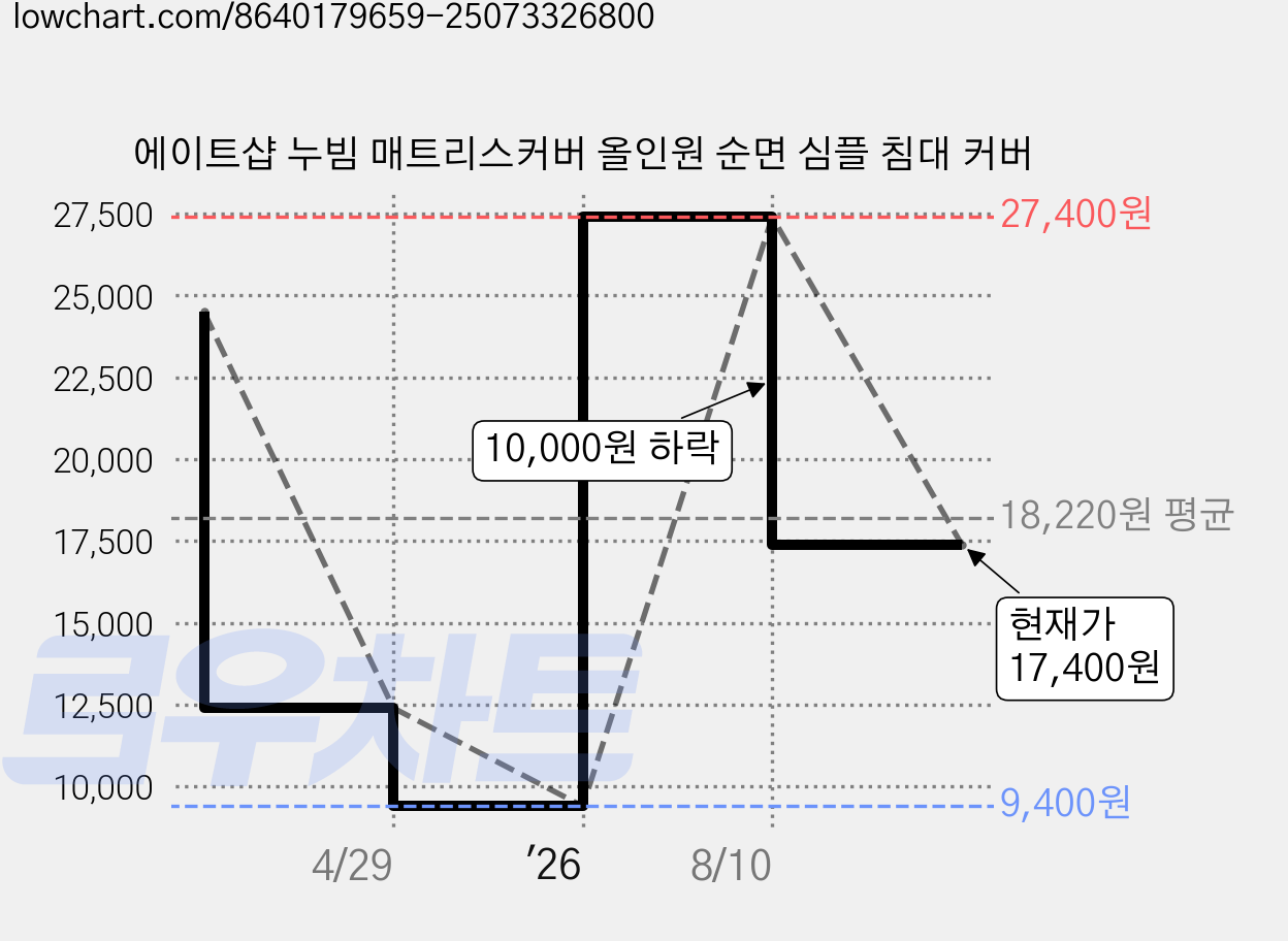 에이트샵 누빔 매트리스커버 올인원 순면 심플 침대 커버 가격 변동 차트, 현재가 17,400원, 관측 최저가 9,400원