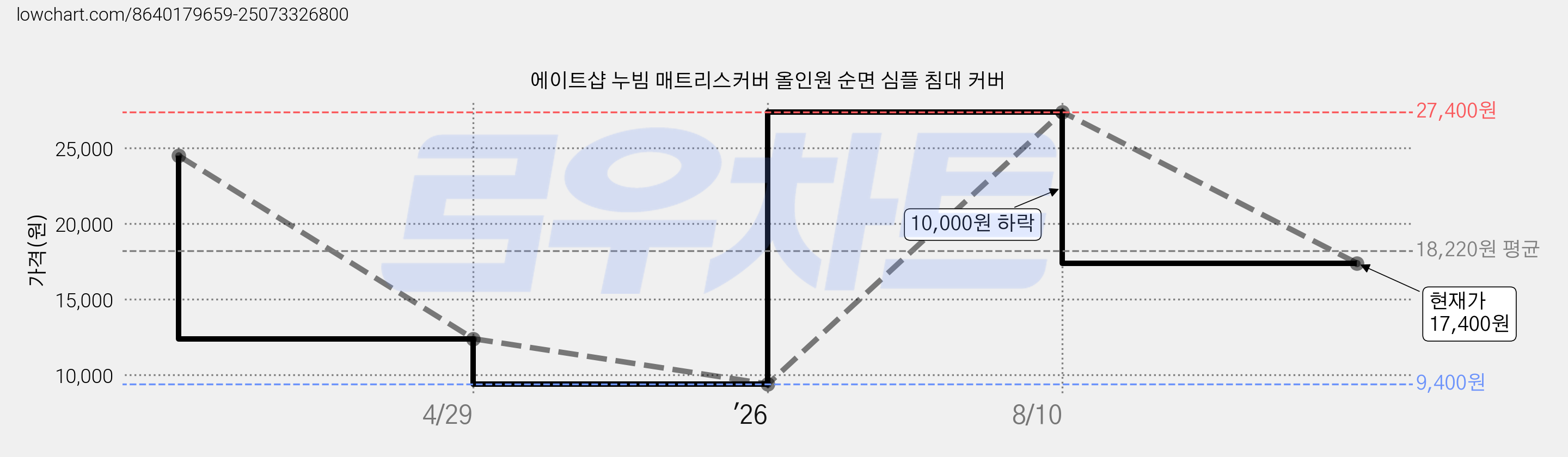 에이트샵 누빔 매트리스커버 올인원 순면 심플 침대 커버 가격 변동 차트, 현재가 17,400원, 관측 최저가 9,400원
