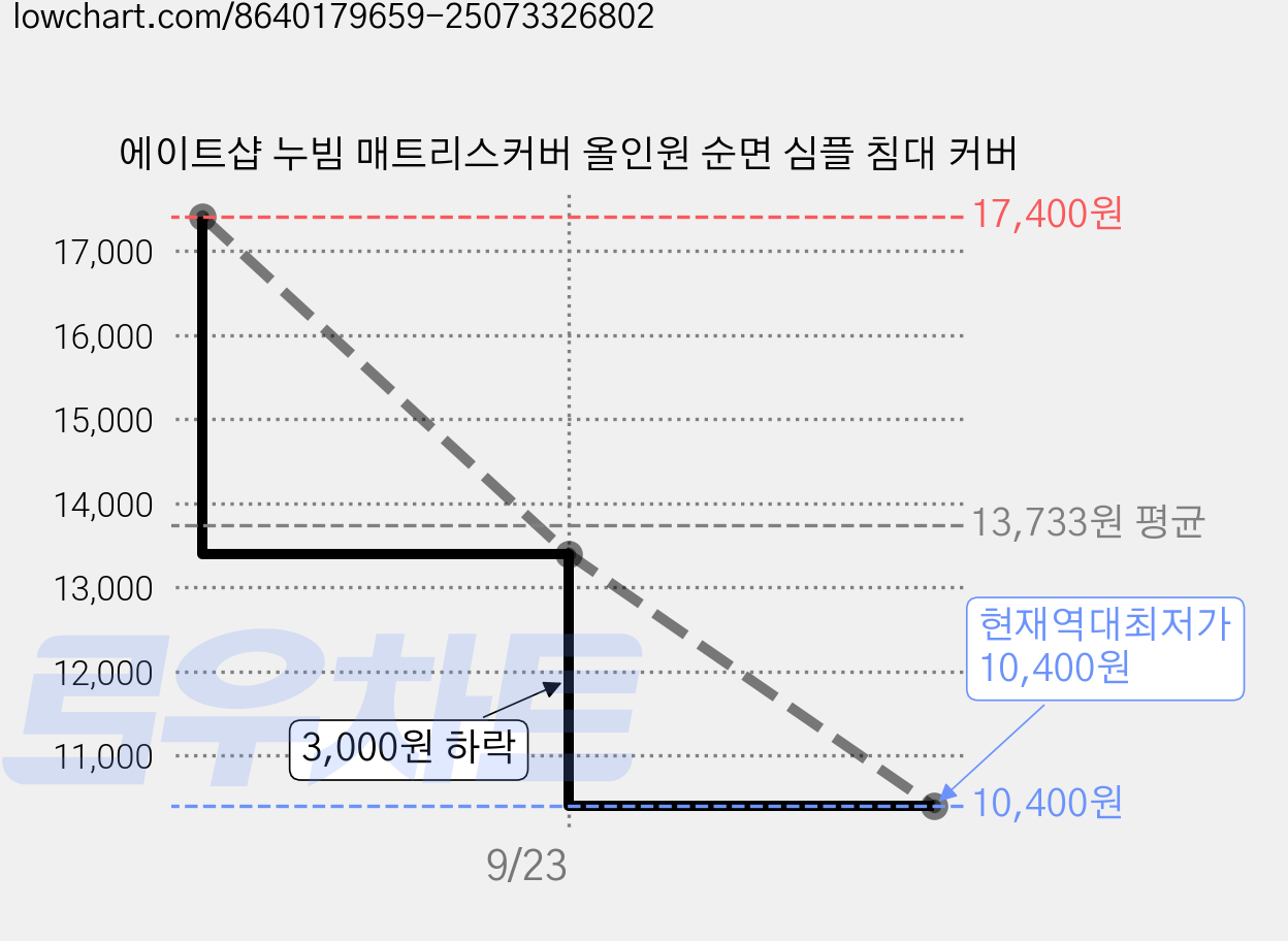 에이트샵 누빔 매트리스커버 올인원 순면 심플 침대 커버 가격 변동 차트, 현재가 10,400원, 역대최저가