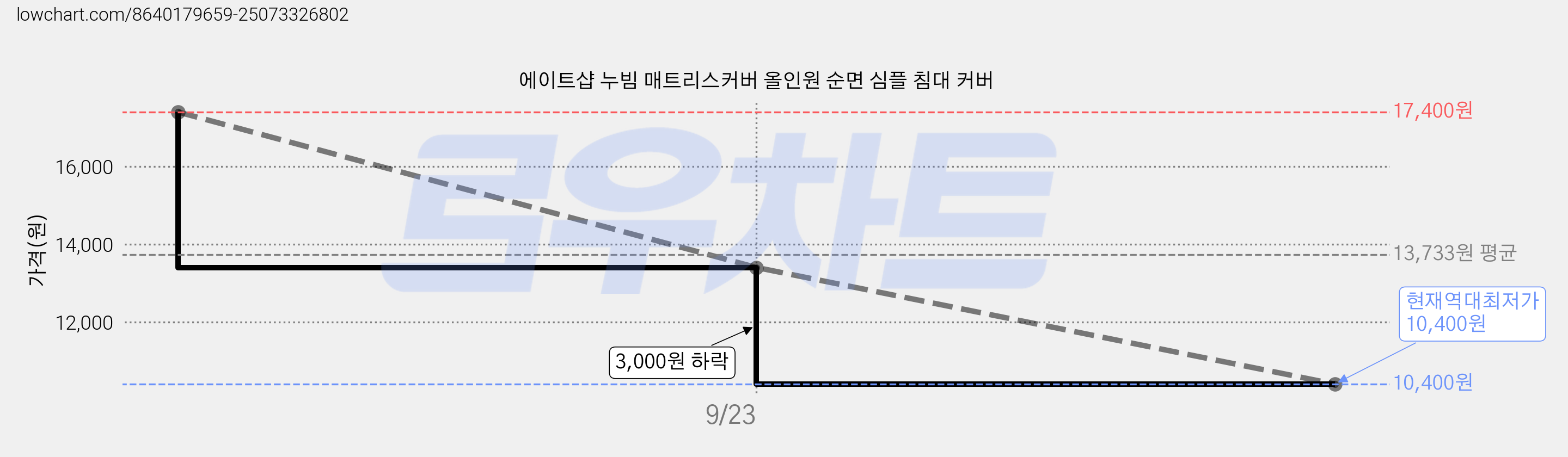 에이트샵 누빔 매트리스커버 올인원 순면 심플 침대 커버 가격 변동 차트, 현재가 10,400원, 역대최저가