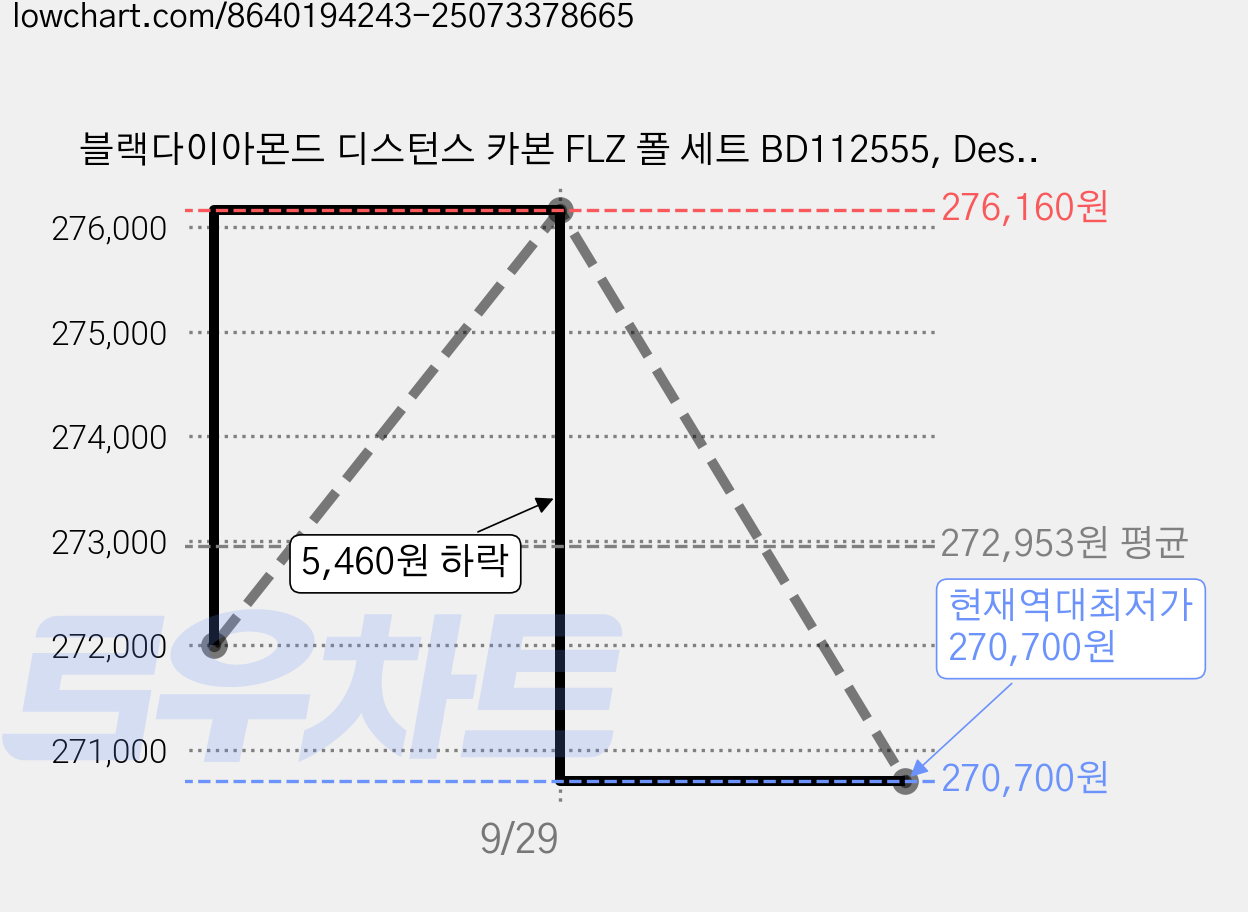 블랙다이아몬드 디스턴스 카본 FLZ 폴 세트 BD112555, Desert Sky, 1세트 가격 변동 차트, 현재가 270,700원, 역대최저가