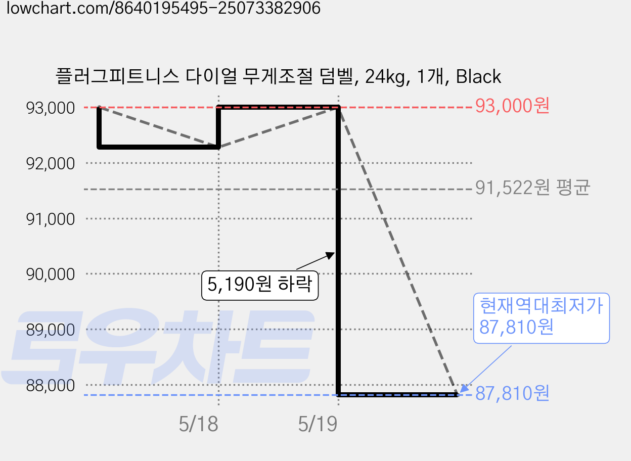 플러그피트니스 다이얼 무게조절 덤벨, 24kg, 1개, Black 가격 변동 차트, 현재가 87,810원, 역대최저가