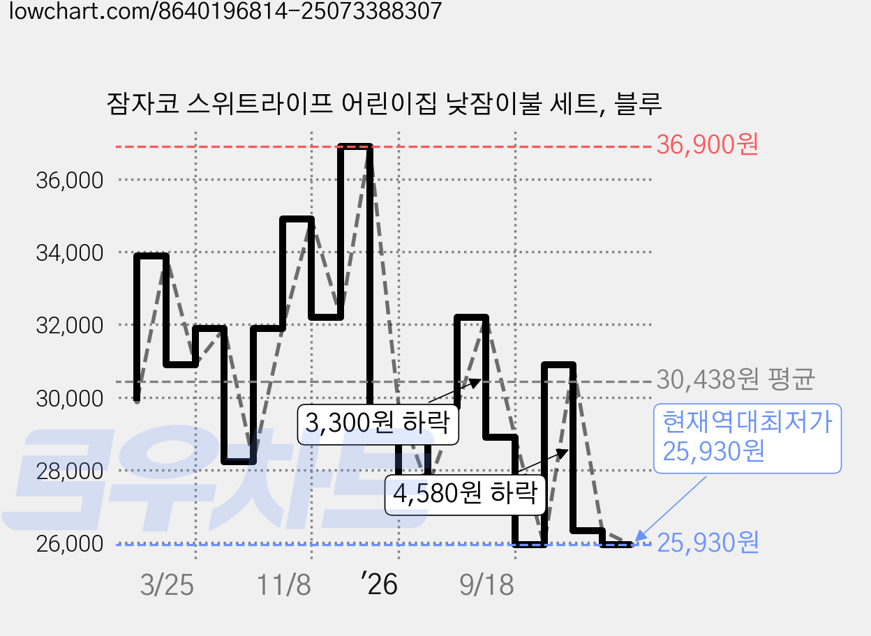 잠자코 스위트라이프 어린이집 낮잠이불 세트, 블루 가격 변동 차트, 현재가 25,930원, 역대최저가