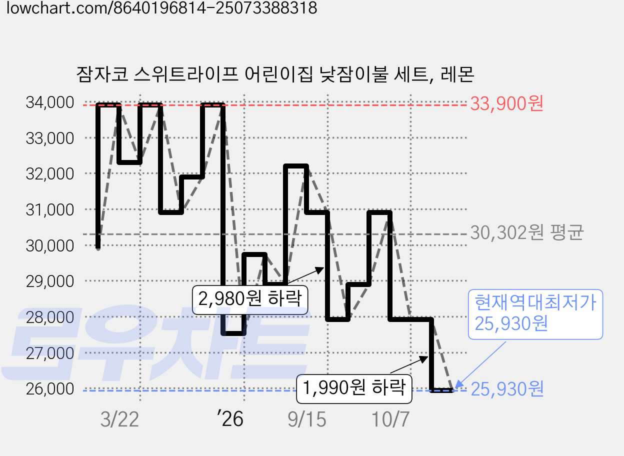 잠자코 스위트라이프 어린이집 낮잠이불 세트, 레몬 가격 변동 차트, 현재가 25,930원, 역대최저가