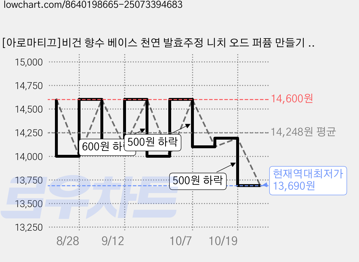 [아로마티끄]비건 향수 베이스 천연 발효주정 니치 오드 퍼퓸 만들기 DIY 재료 원료-, 향수베이스, 1L, 1개 가격 변동 차트, 현재가 13,690원, 역대최저가