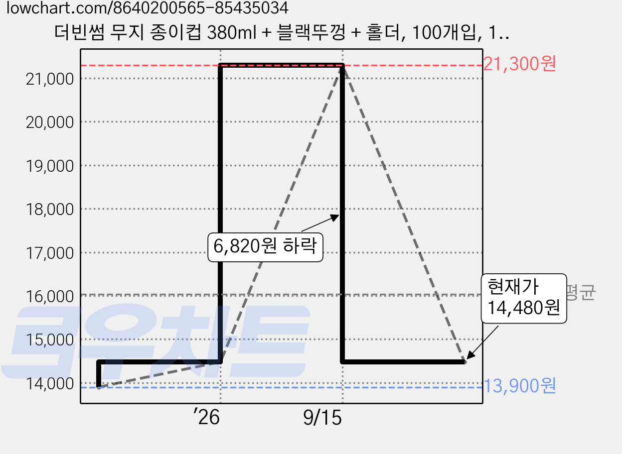 더빈썸 무지 종이컵 380ml + 블랙뚜껑 + 홀더, 100개입, 1세트 가격 변동 차트, 현재가 14,480원, 관측 최저가 13,900원