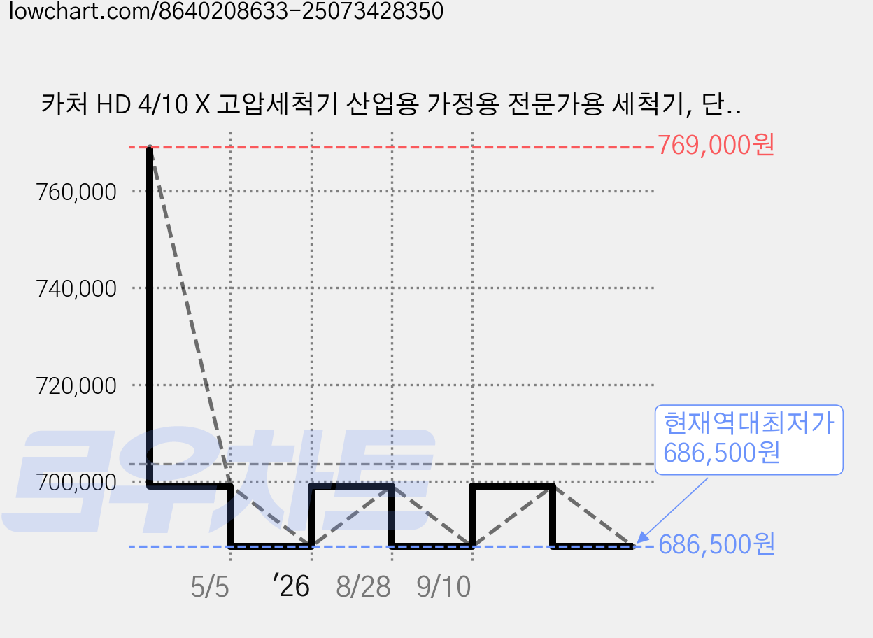 카처 HD 4/10 X 고압세척기 산업용 가정용 전문가용 세척기, 단품 가격 변동 차트, 현재가 686,500원, 역대최저가