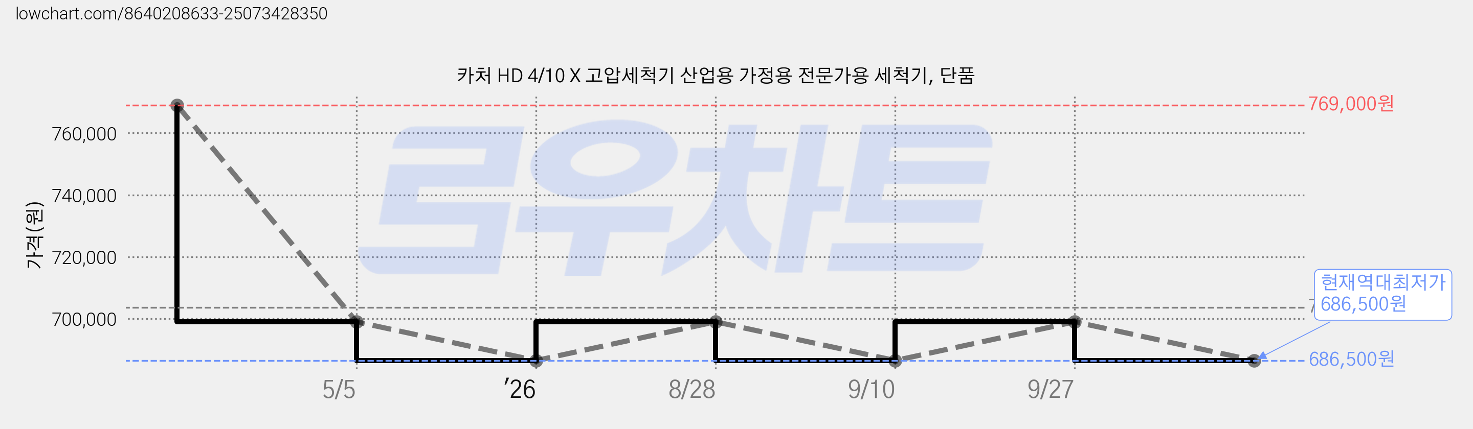 카처 HD 4/10 X 고압세척기 산업용 가정용 전문가용 세척기, 단품 가격 변동 차트, 현재가 686,500원, 역대최저가