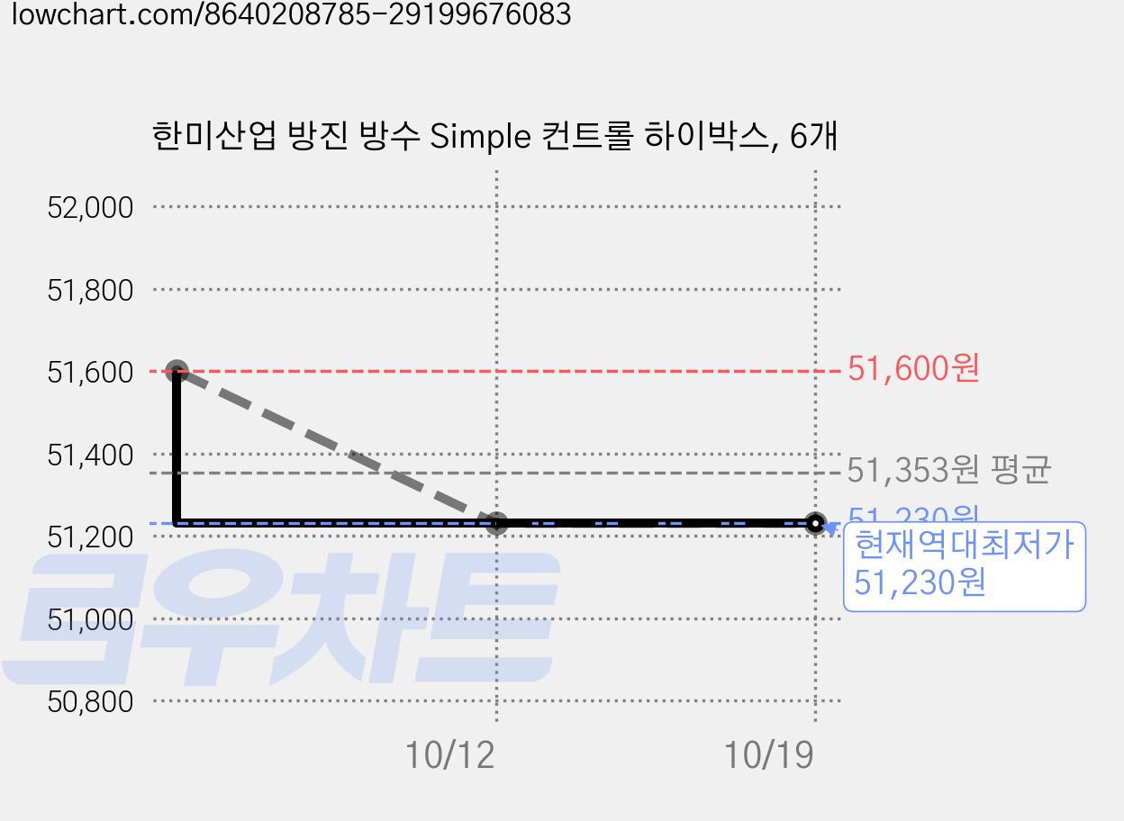 한미산업 방진 방수 Simple 컨트롤 하이박스, 6개 가격 변동 차트, 현재가 51,230원, 역대최저가