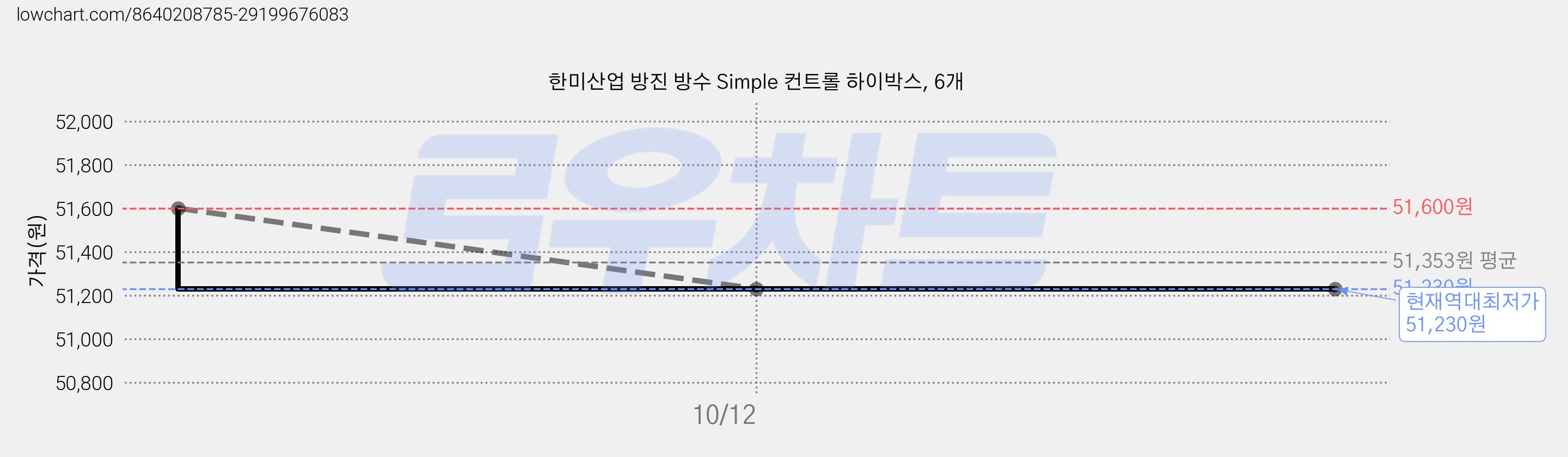 한미산업 방진 방수 Simple 컨트롤 하이박스, 6개 가격 변동 차트, 현재가 51,230원, 역대최저가