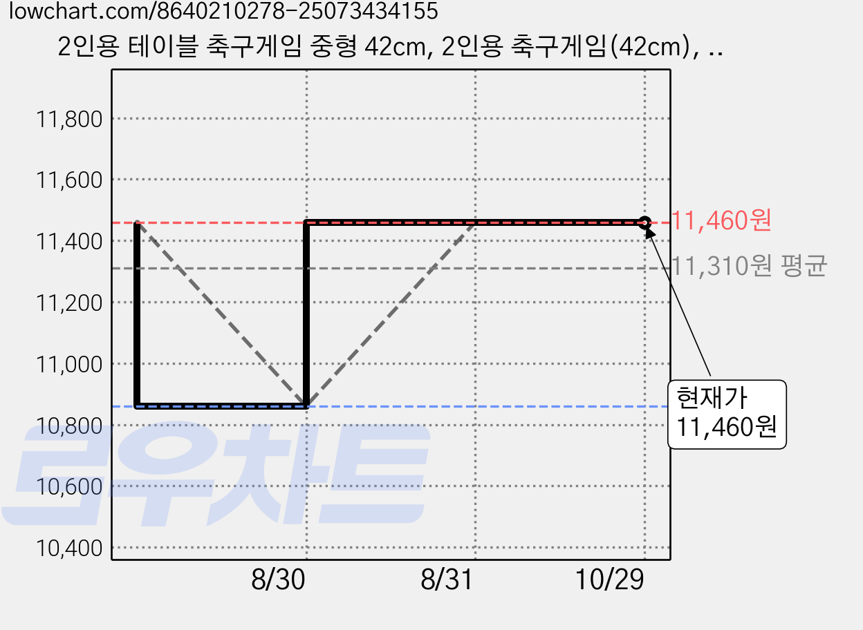 2인용 테이블 축구게임 중형 42cm, 2인용 축구게임(42cm), 1개 가격 변동 차트, 현재가 11,460원, 관측 최저가 10,860원